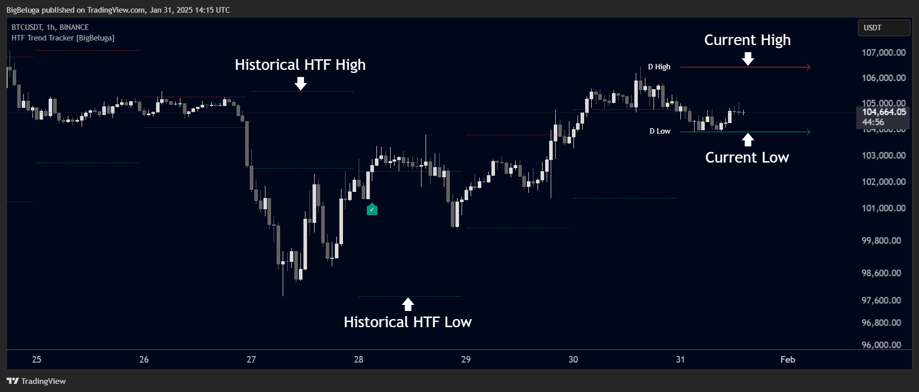 BINANCE:BTCUSDT Chart Image by BigBeluga