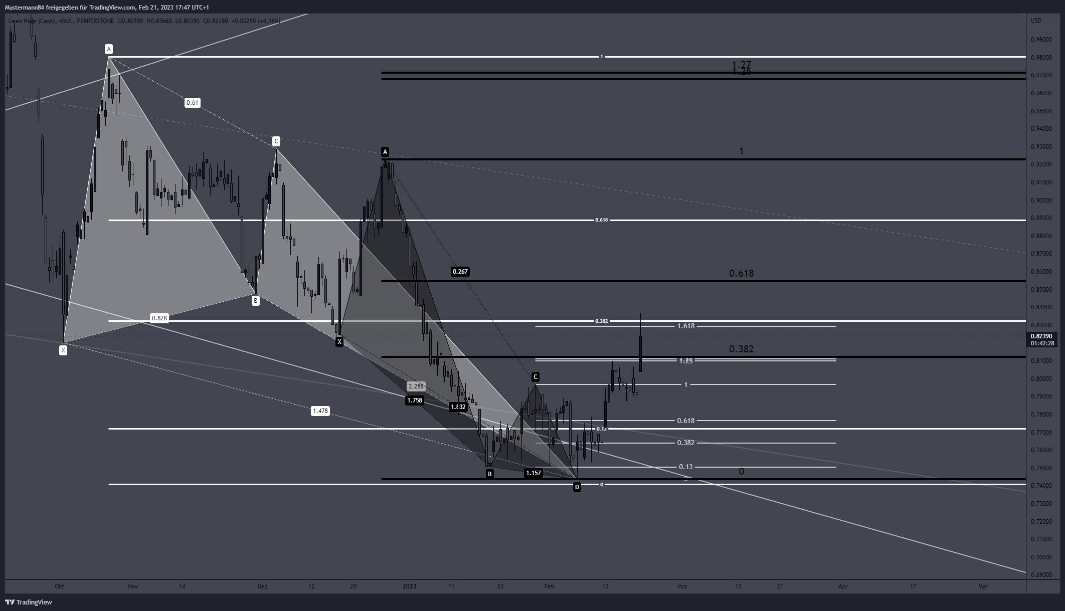 PEPPERSTONE:LEANHOGS Chart Image by Mustermann84