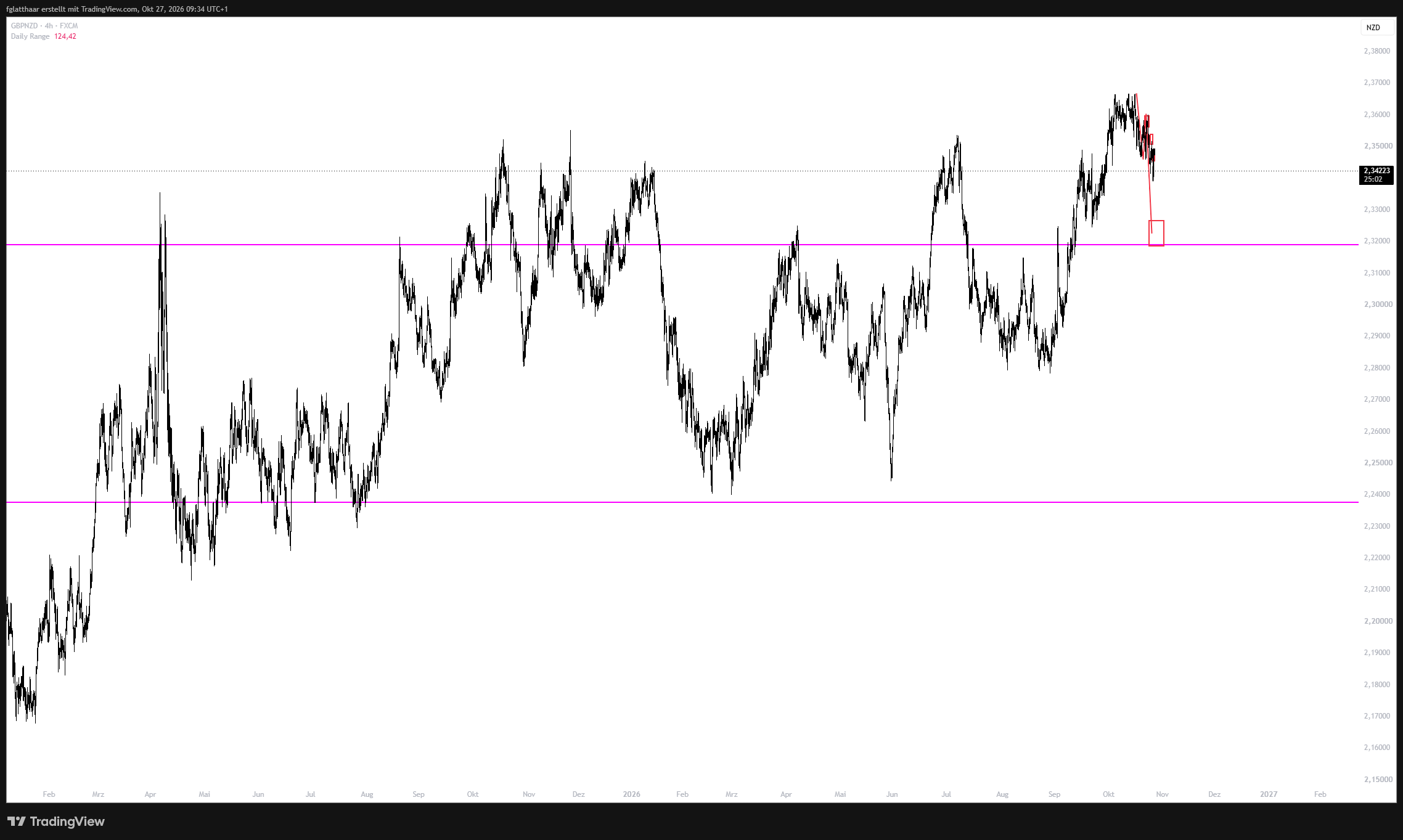 FX:GBPNZD Chart Image by fglatthaar