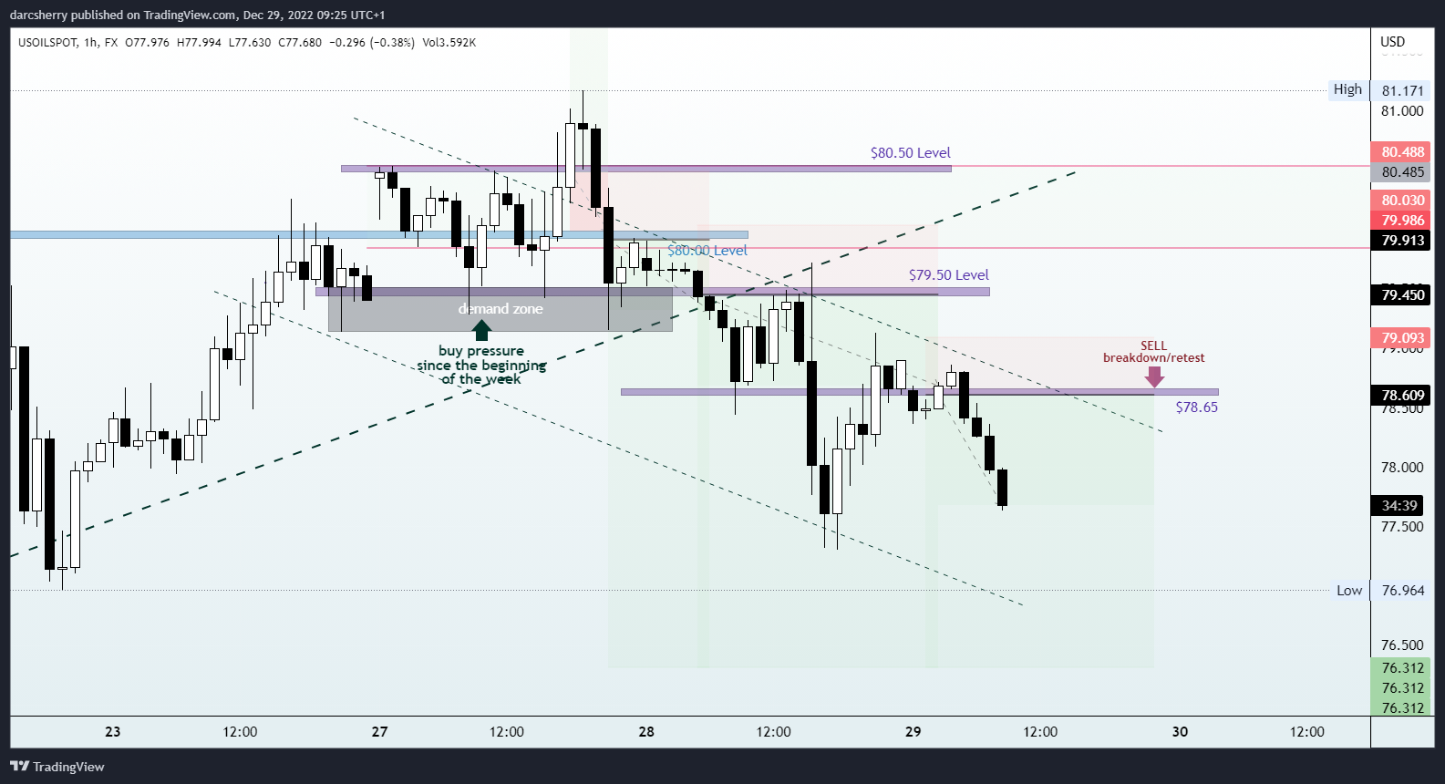 FX:USOILSPOT Chart Image by darcsherry