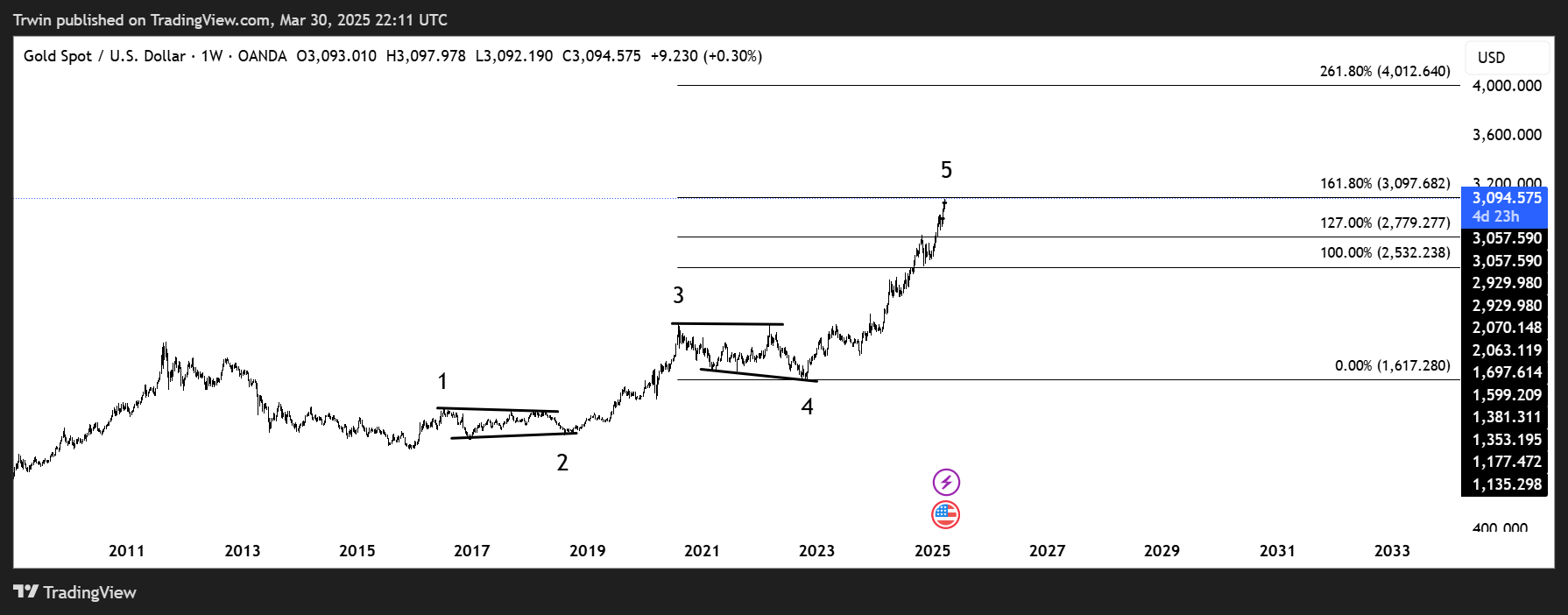 OANDA:XAUUSD Chart Image by Hztrwin