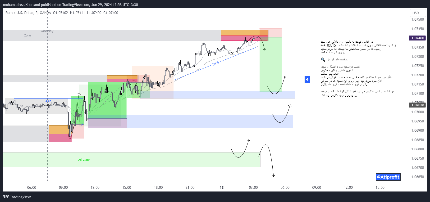 OANDA:EURUSD Chart Image by mohamadrezaKhorsand