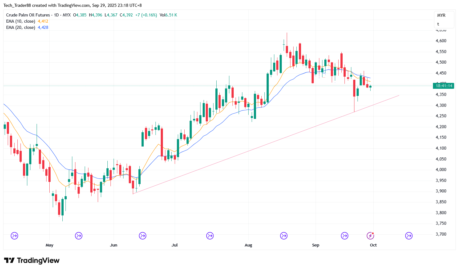 MYX:FCPO1! Chart Image by Tech_Trader88