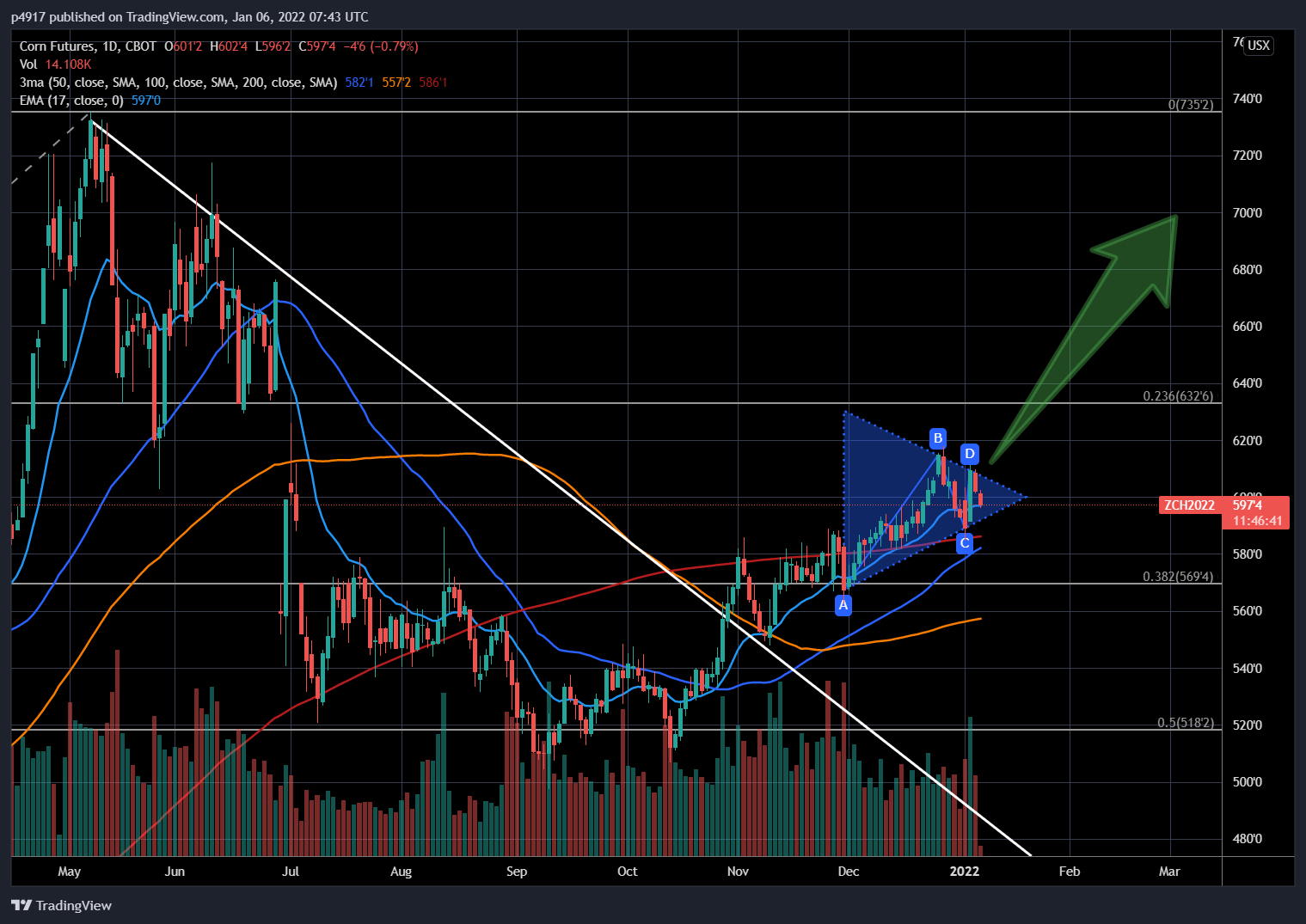 CBOT:ZC1! Chart Image by p4917