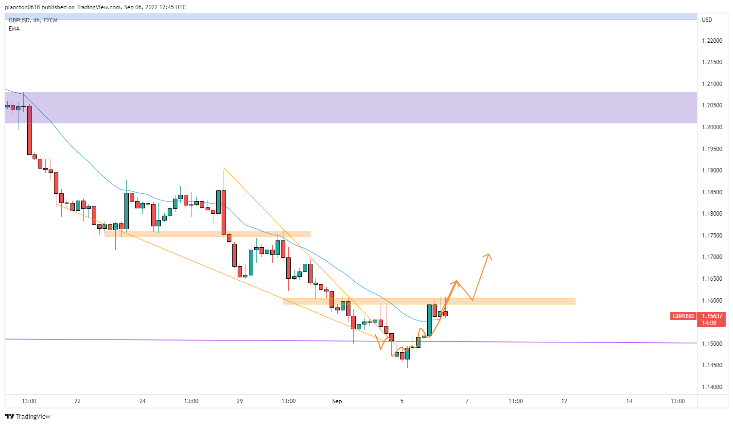 FX:GBPUSD Chart Image by InkyGrip