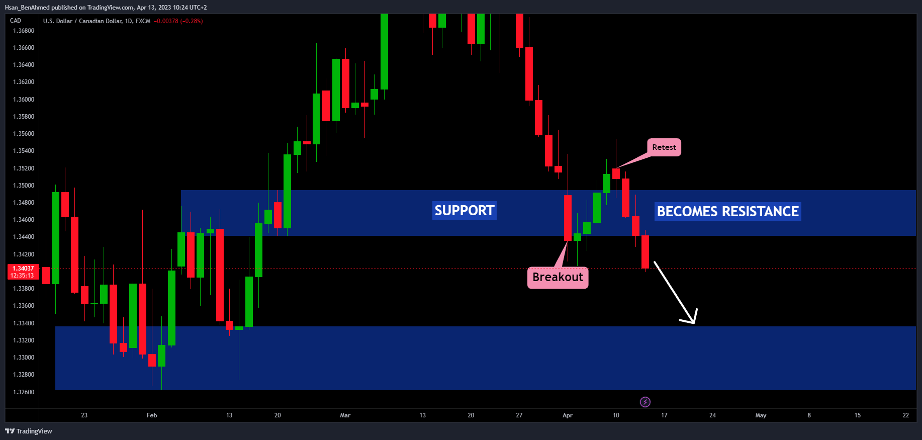FX:USDCAD Chart Image by Hsan_BenAhmed