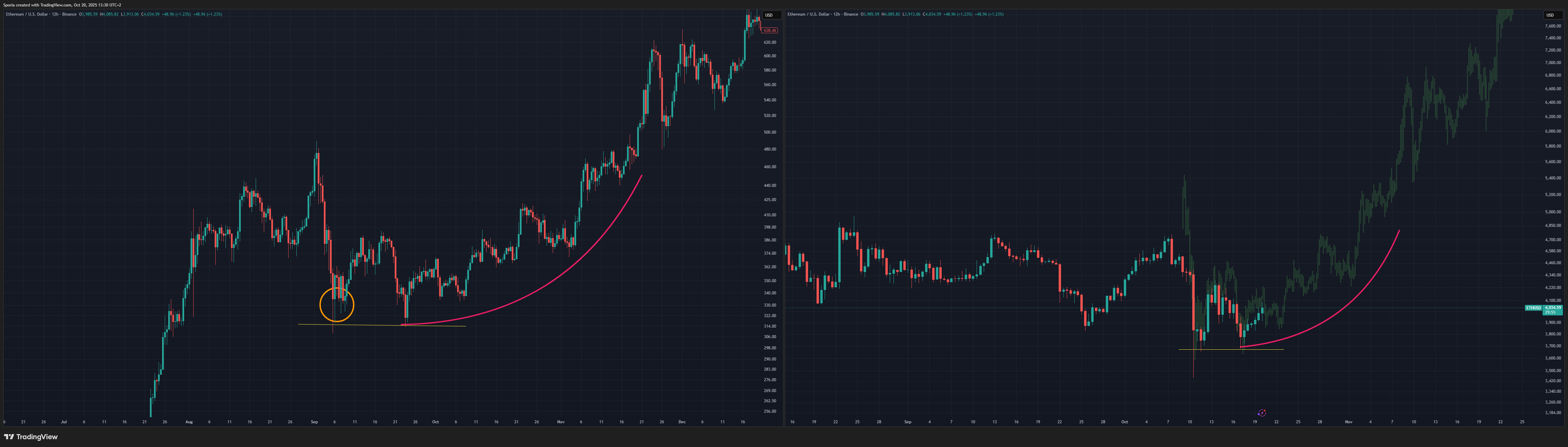 BINANCE:ETHUSD Chart Image by Sporia