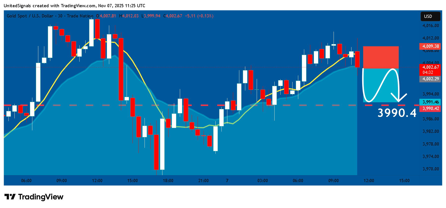 TRADENATION:XAUUSD Image du graphique par UnitedSignals