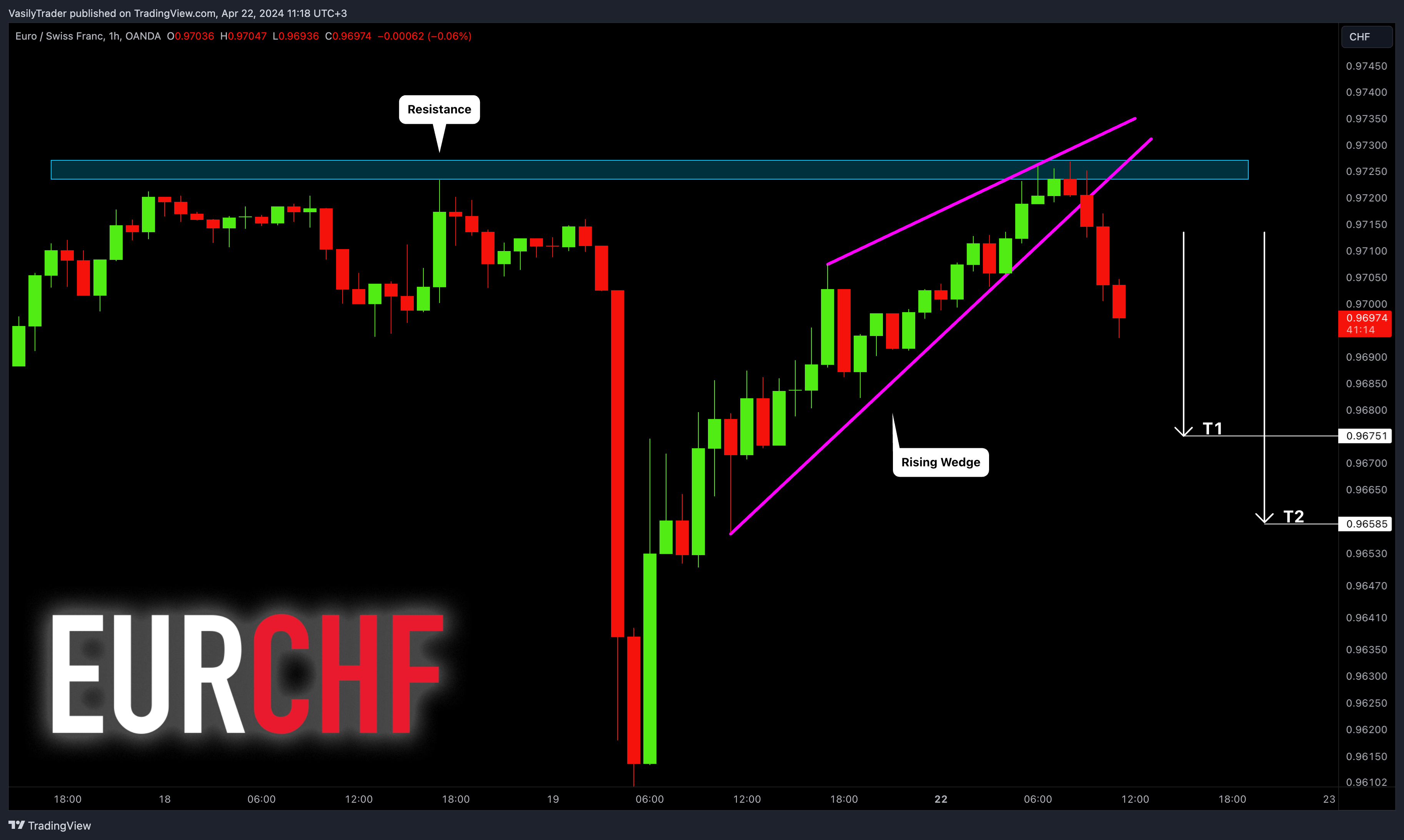 OANDA:EURCHF Chartbild von VasilyTrader