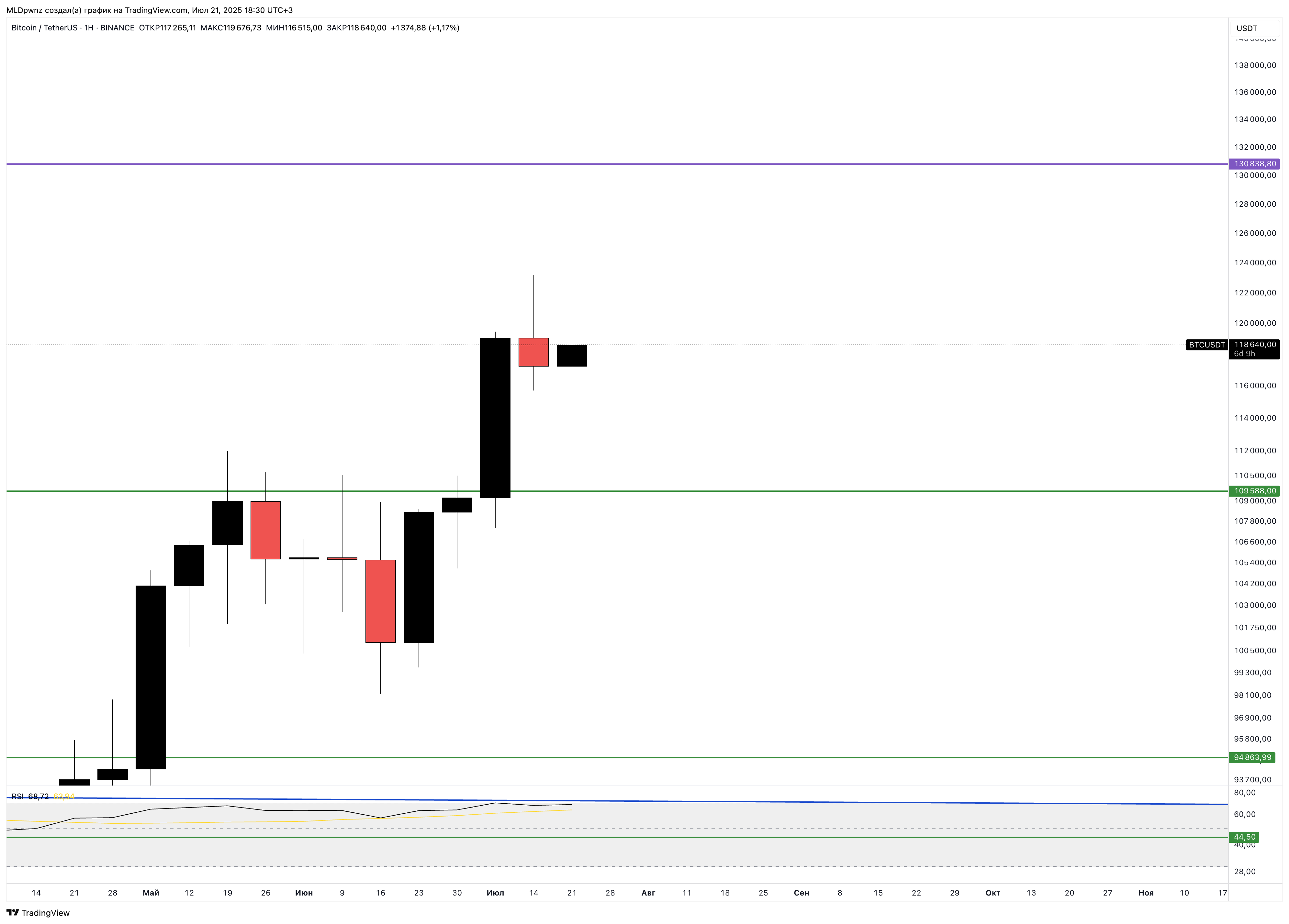 BINANCE:BTCUSDT Chart Image by MLDpwnz