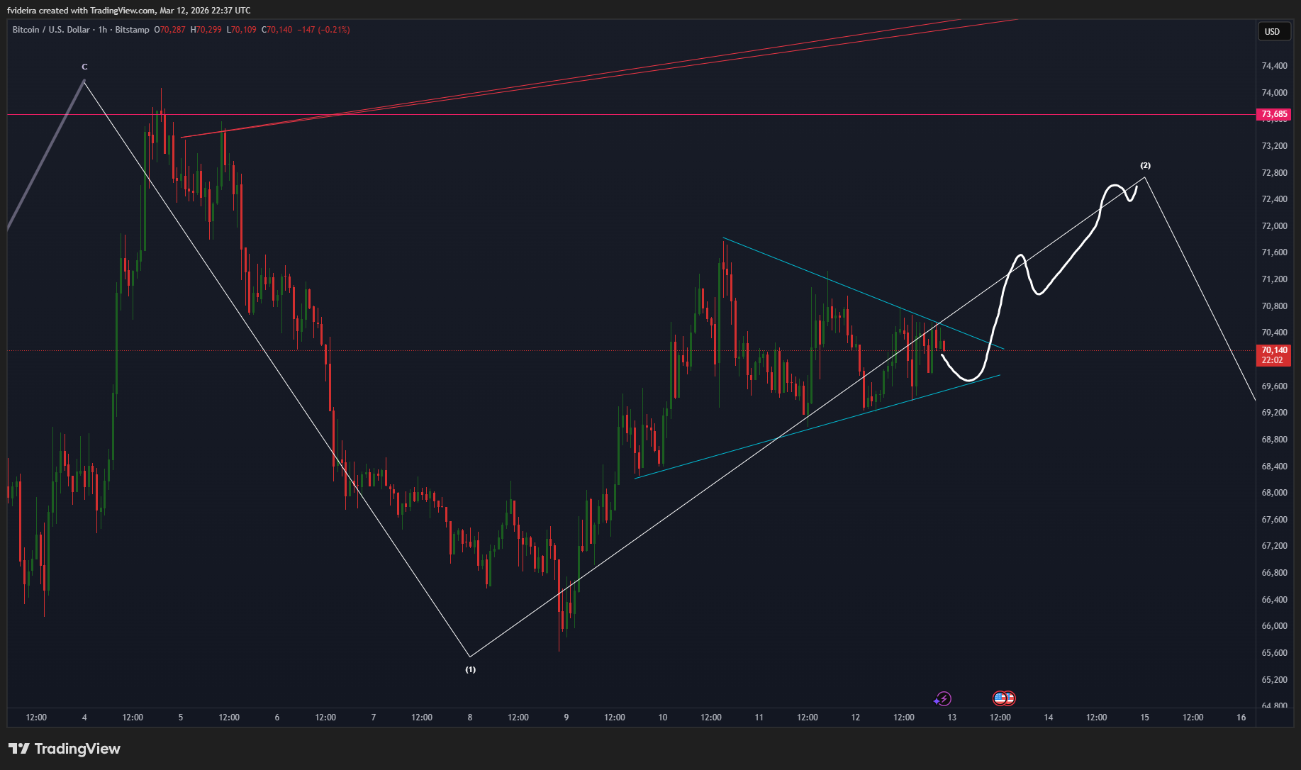 BITSTAMP:BTCUSD Chart Image by fvideira