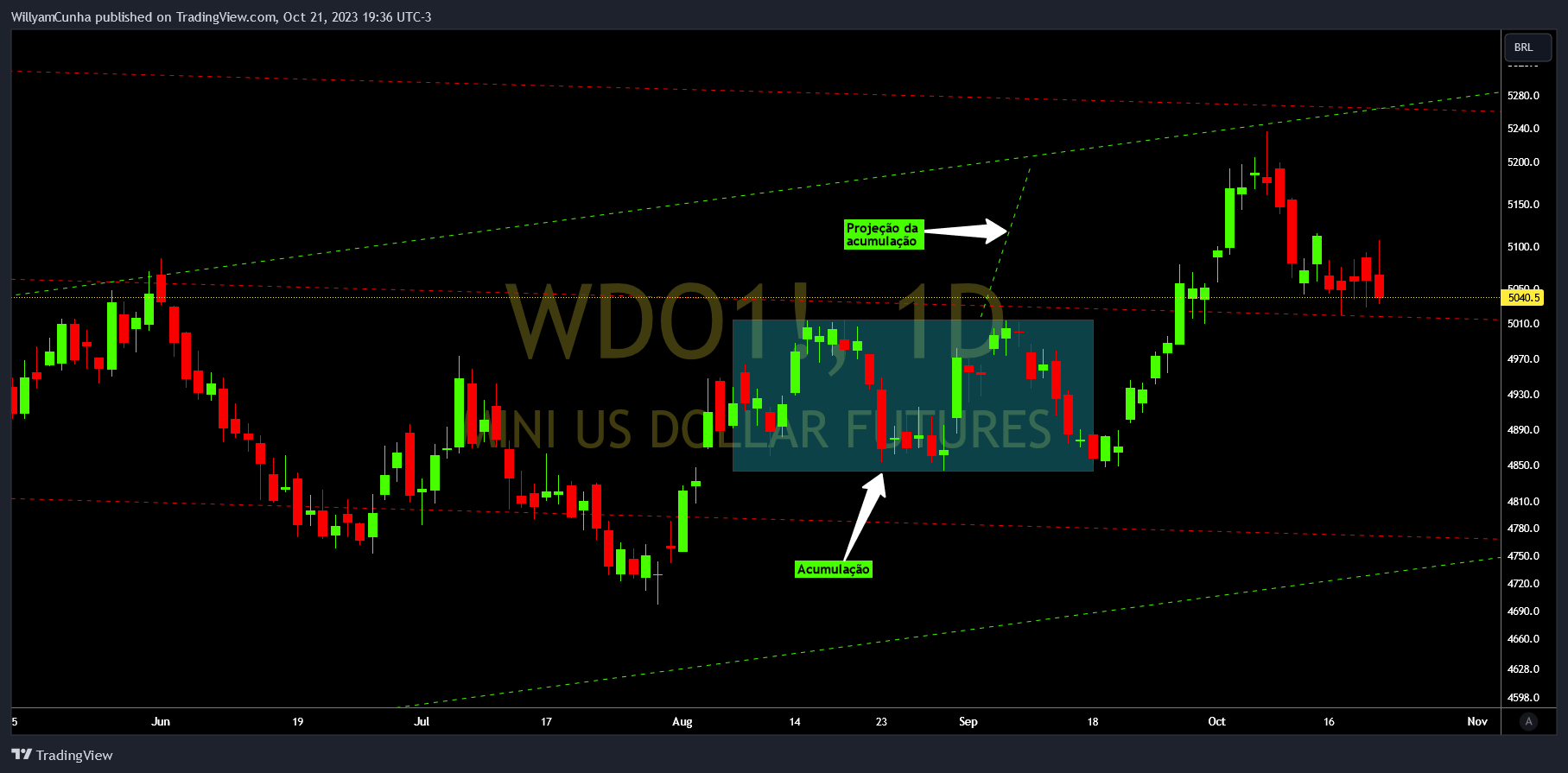 BMFBOVESPA_DLY:WDO1! Obraz wykresu od WillyamCunha