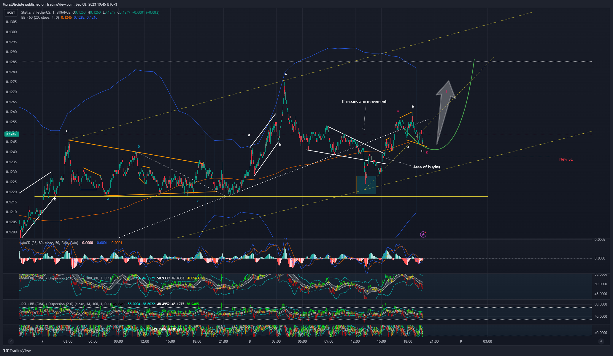 BINANCE:XLMUSDT Chart Image by MoralDisciple