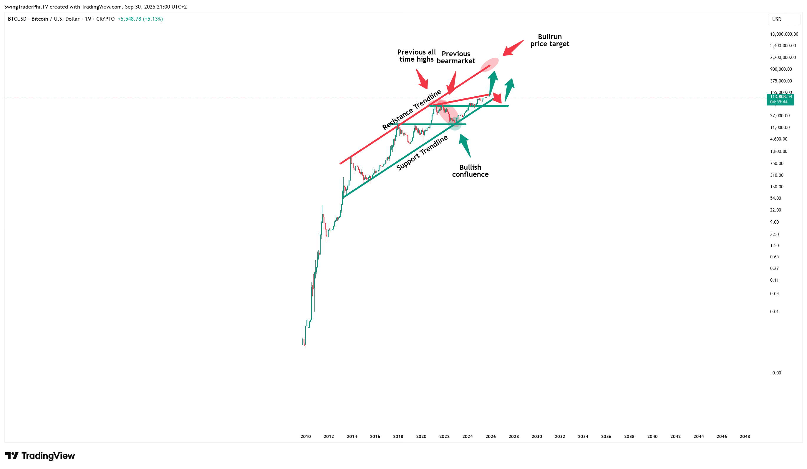 CRYPTO:BTCUSD Chart Image by TheTraderPhil