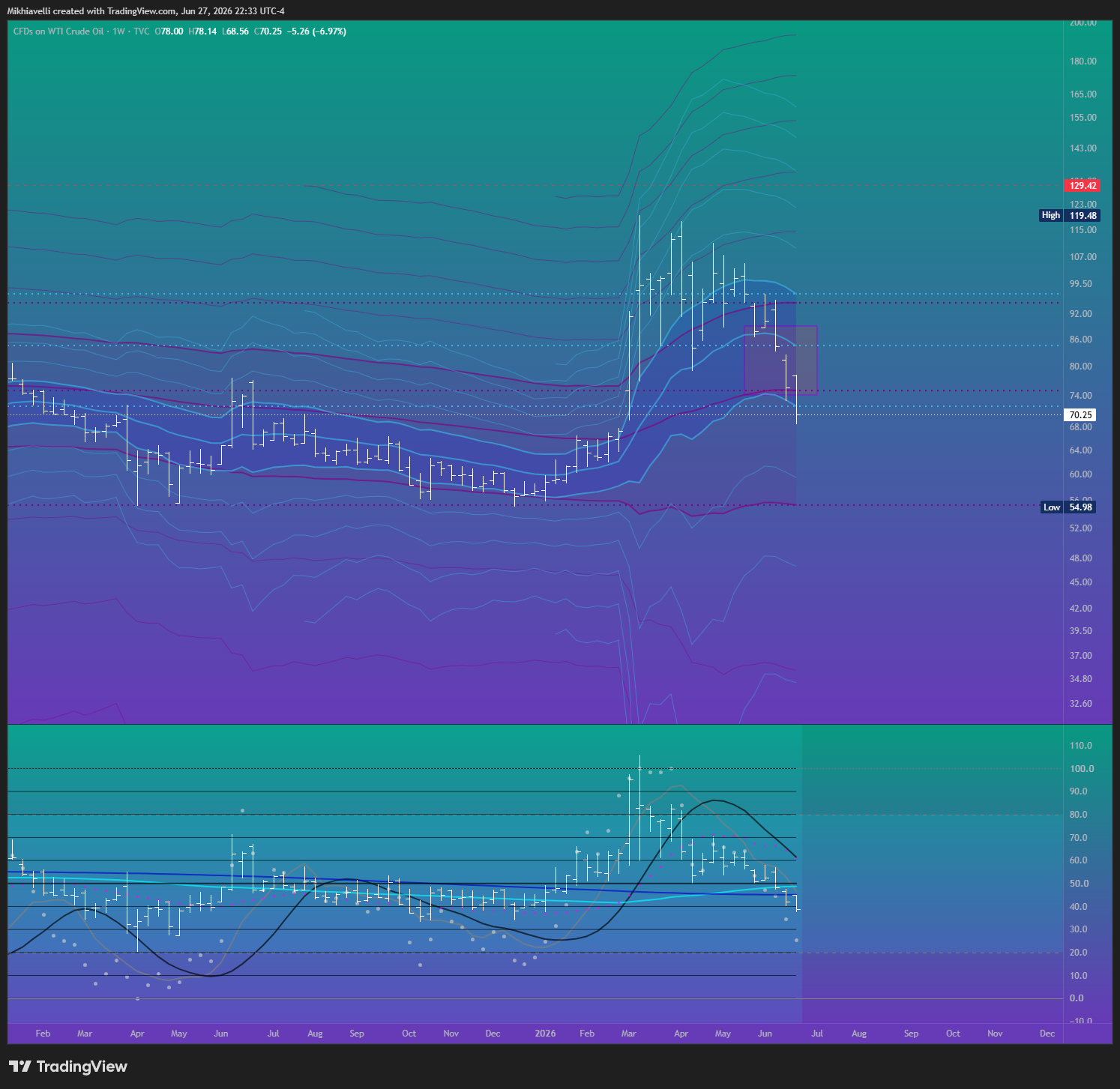 TVC:USOIL Gambar chart oleh Mikhiavelli