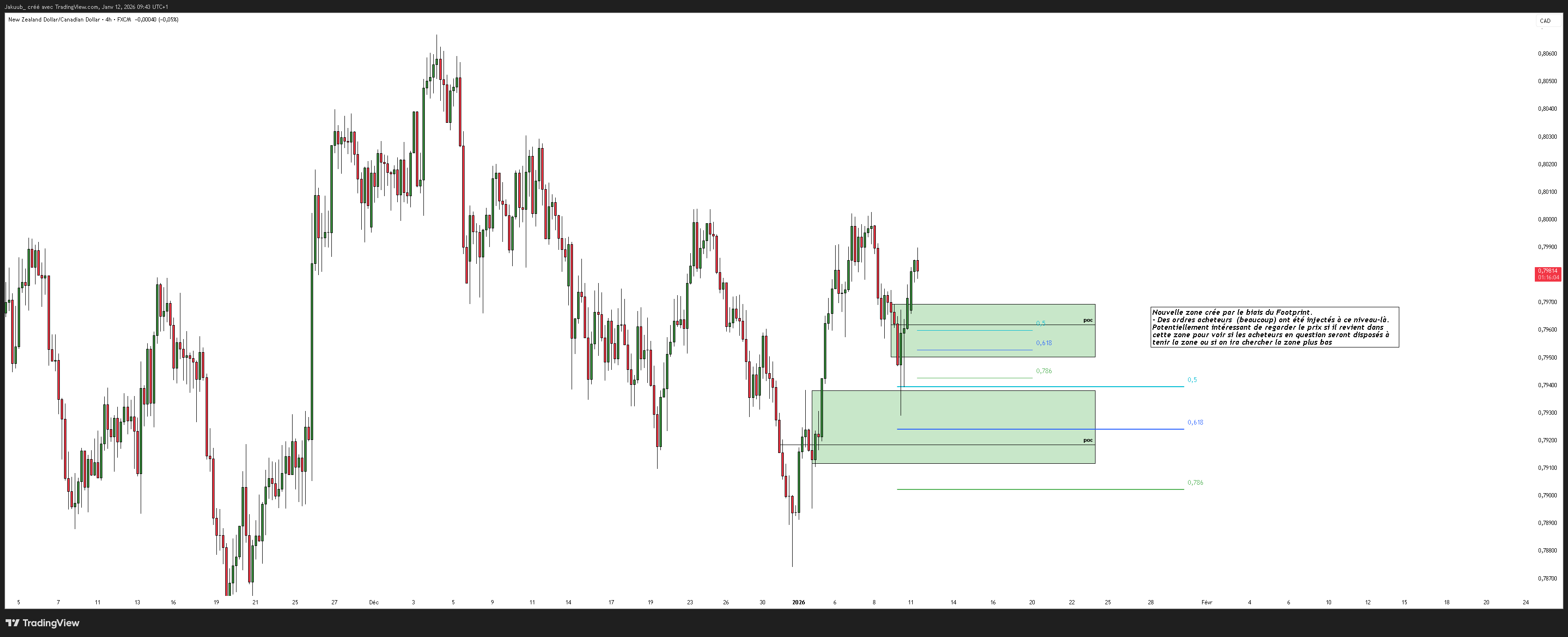 FX:NZDCAD Gambar chart oleh Jakuub_