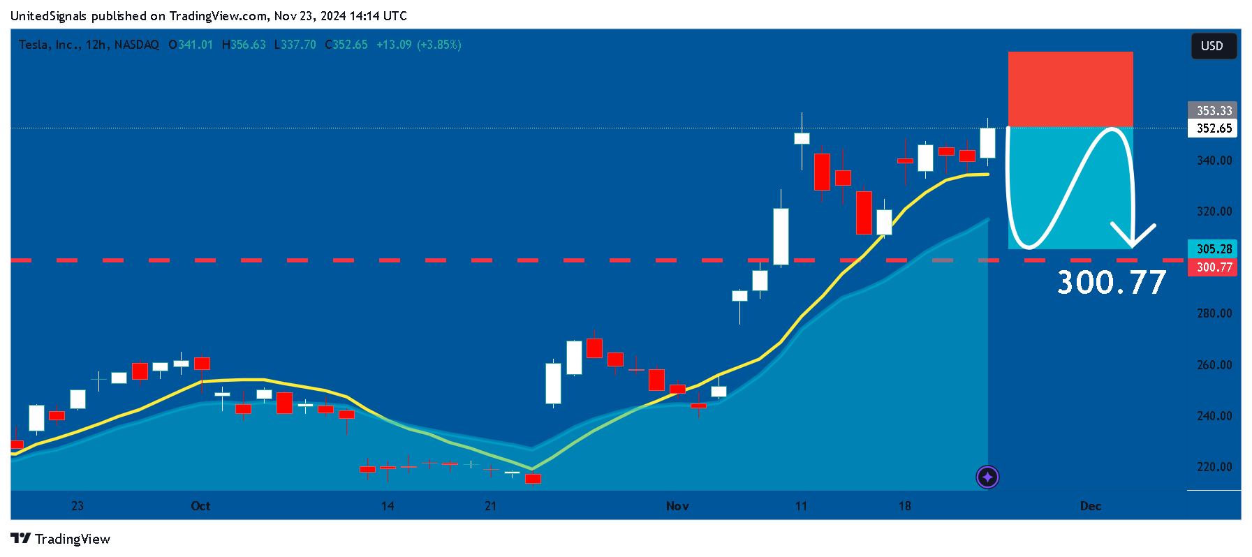 BATS:TSLA Image du graphique par UnitedSignals