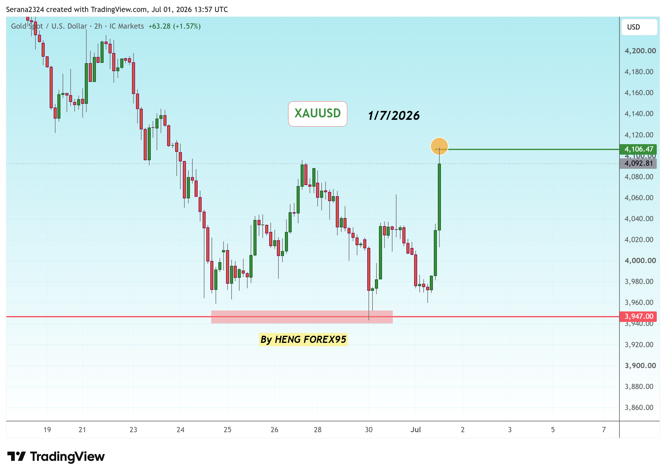 ICMARKETS:XAUUSD Chart Image by Serana2324