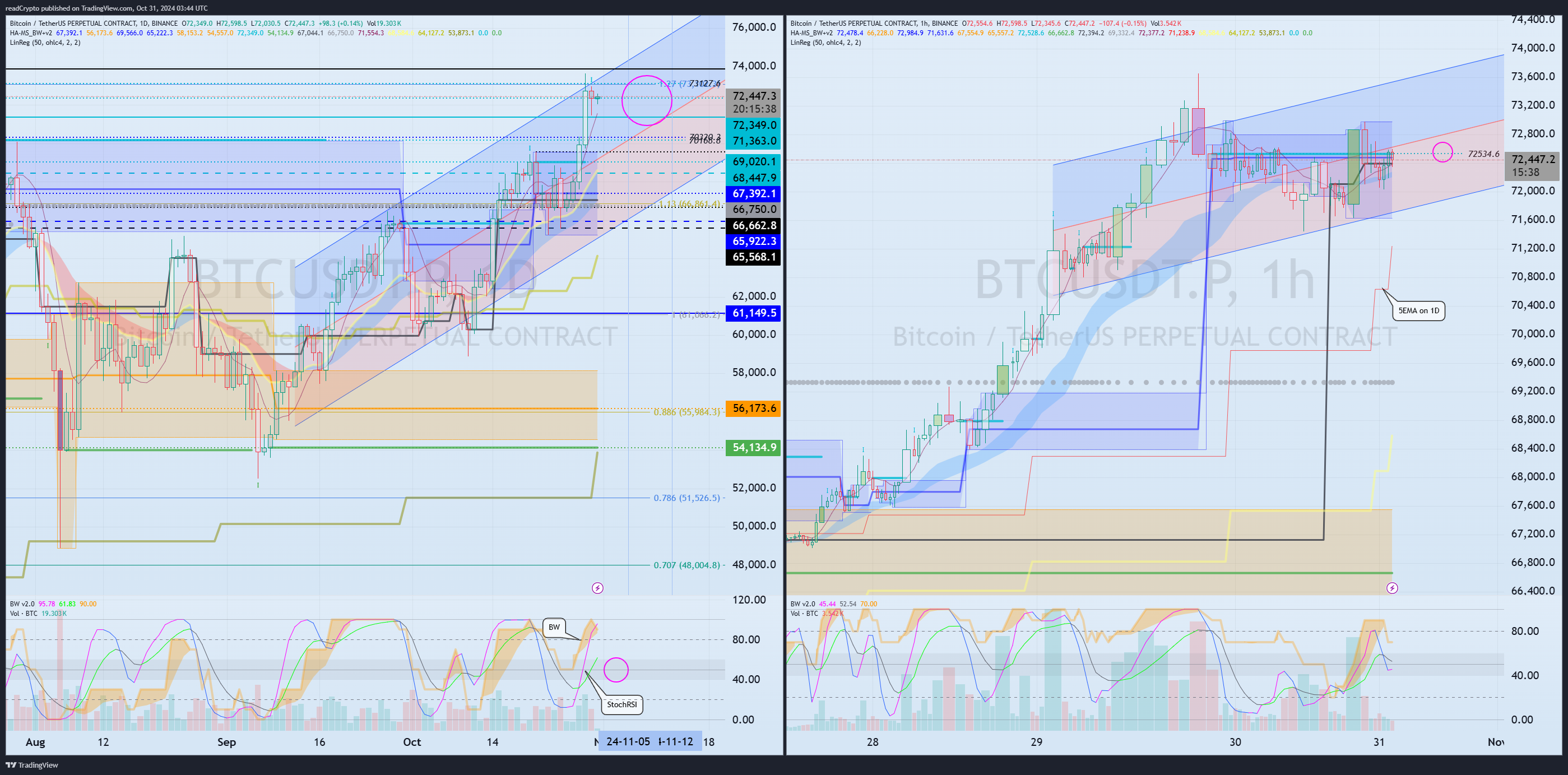 BINANCE:BTCUSDT.P Chart Image by readCrypto