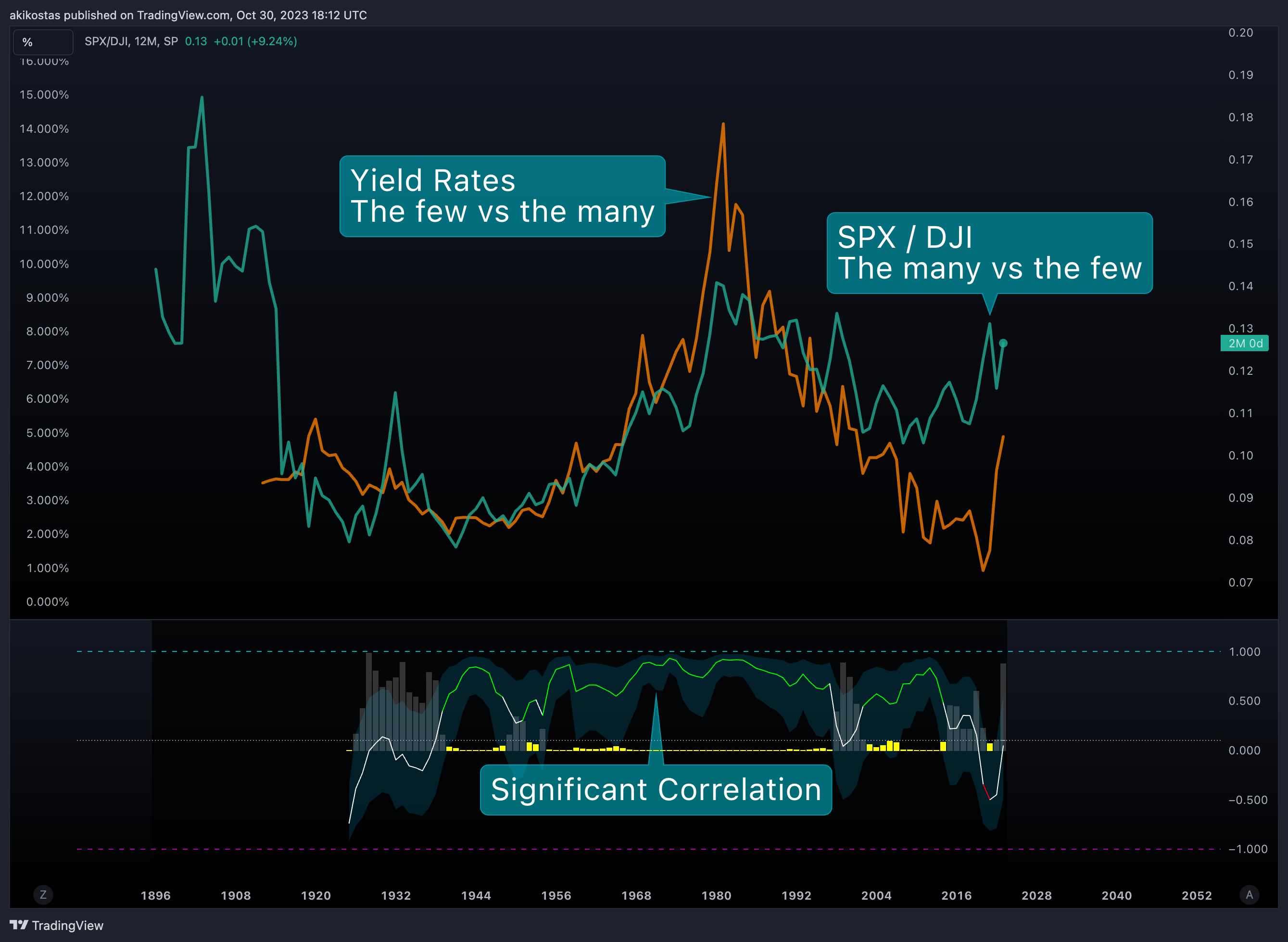 SP:SPX/DJ:DJI Chart Image by akikostas