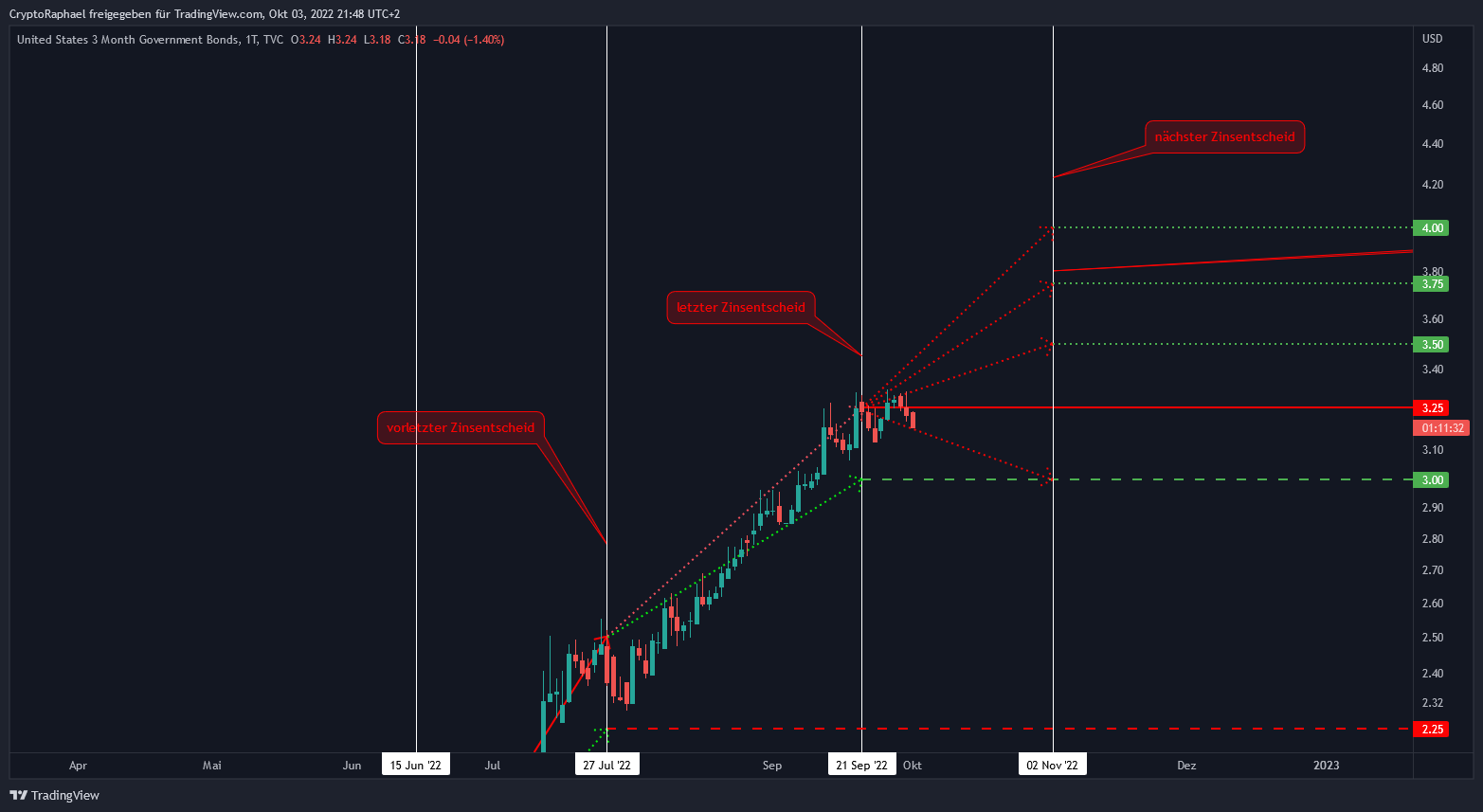 TVC:US03M ภาพชาร์ต โดย CryptoRaphael