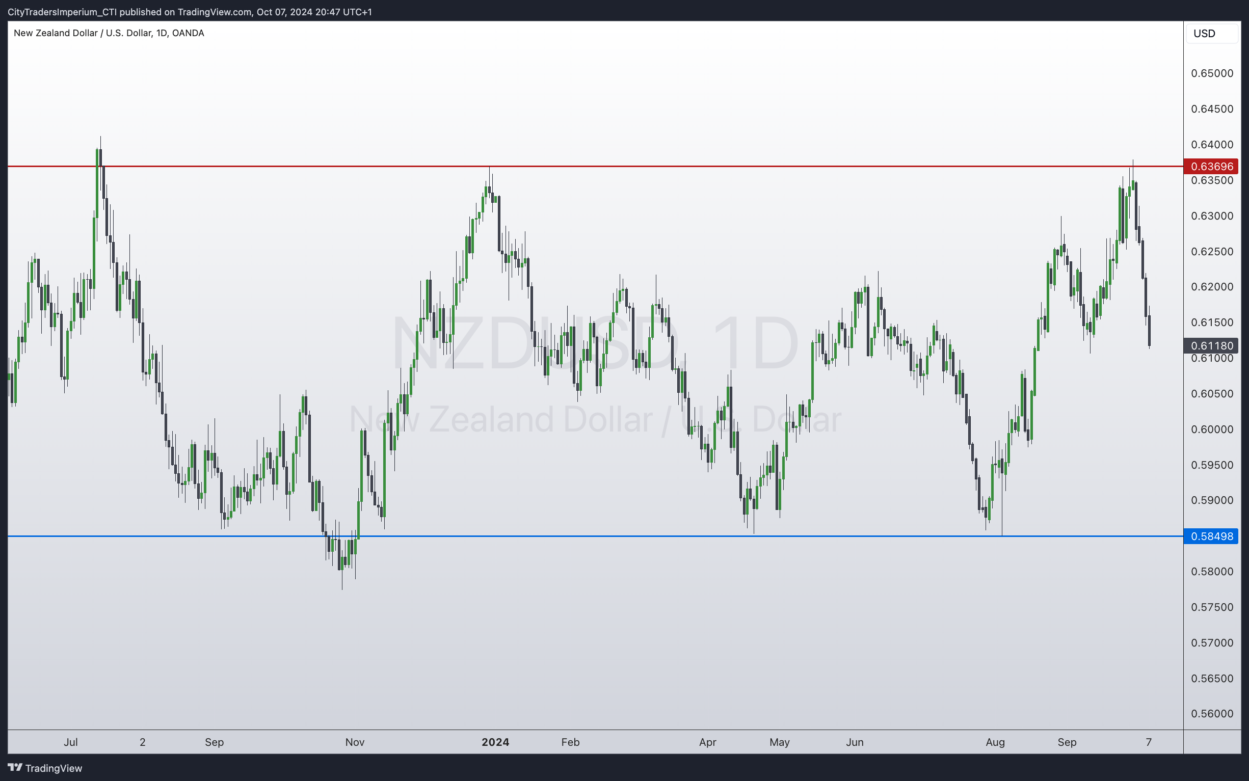 OANDA:NZDUSD ภาพชาร์ต โดย CityTradersImperium_CTI