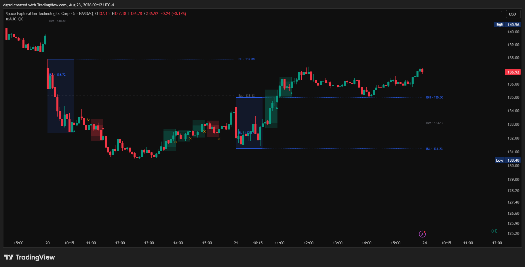 BATS:SPCX Chart Image by dgtrd