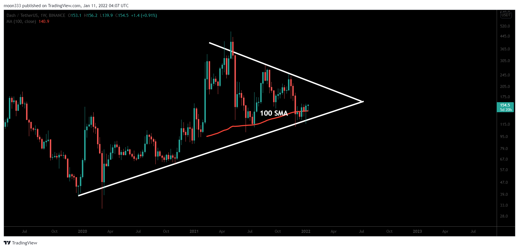 BINANCE:DASHUSDT Chart Image by moon333