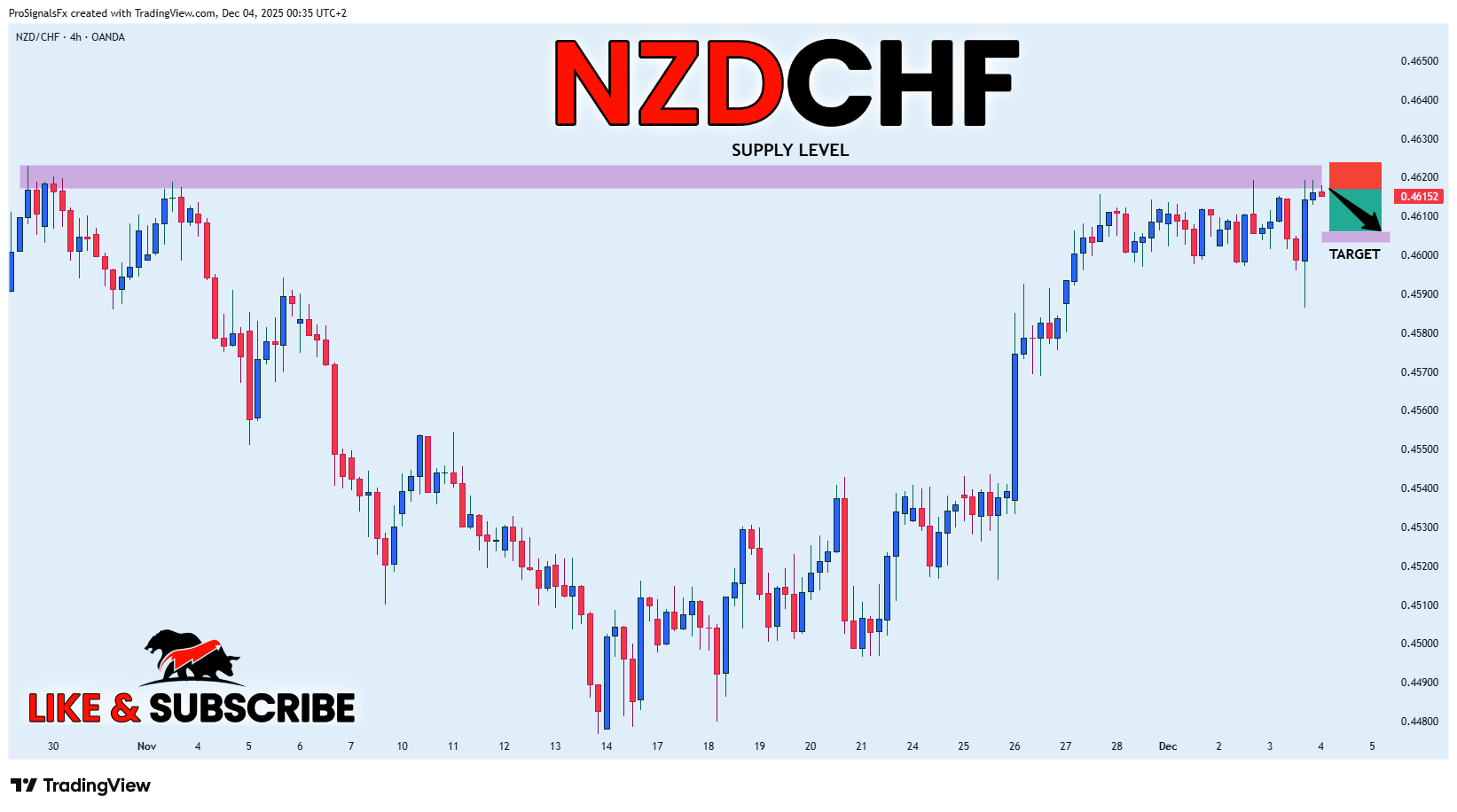 OANDA:NZDCHF Chart Image by ProSignalsFx