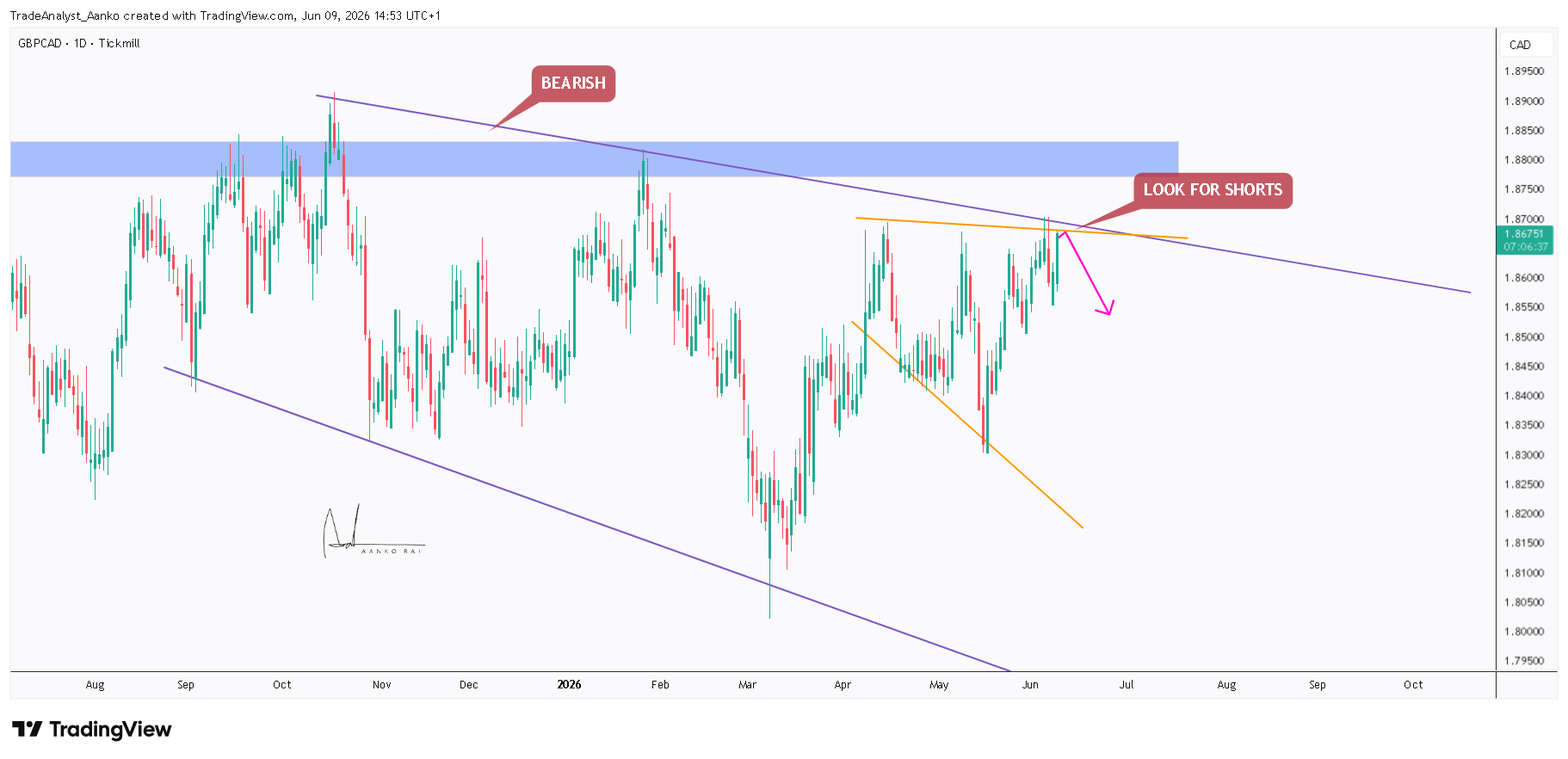 TICKMILL:GBPCAD Chart Image by TradeAnalyst_Aanko