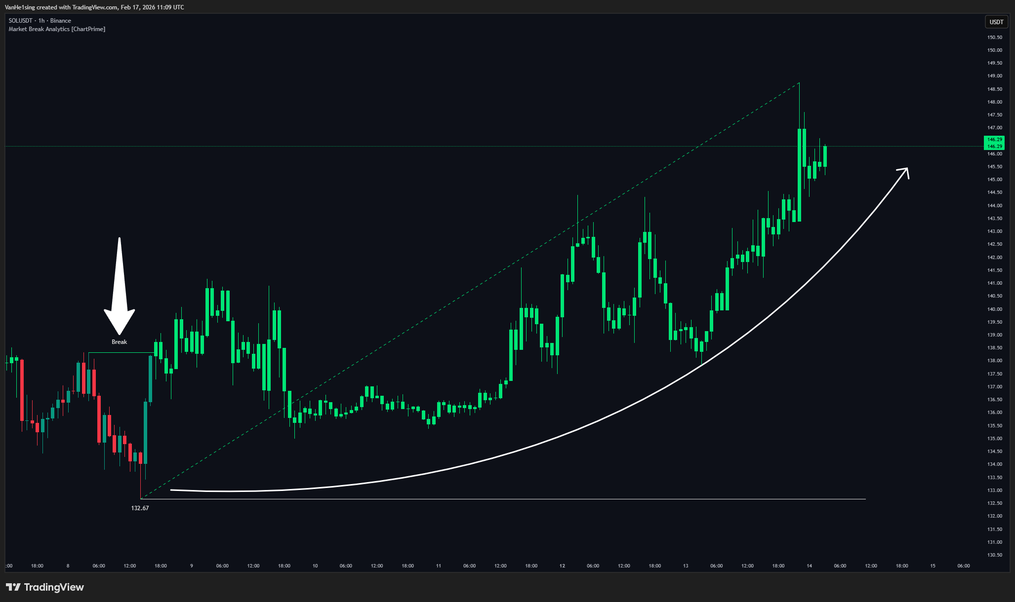 BINANCE:SOLUSDT Chart Image by VanHe1sing
