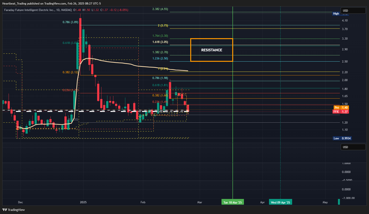 BATS:FFIE Chart Image by Heartbeat_Trading