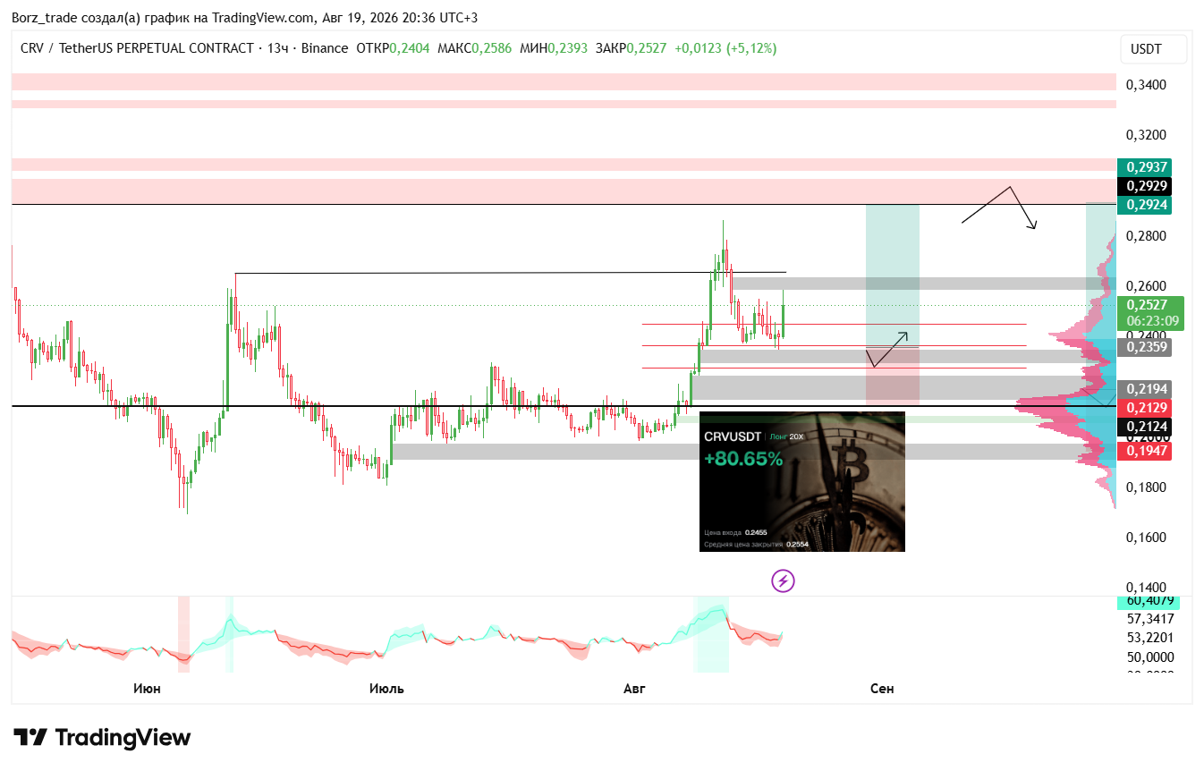 BINANCE:CRVUSDT.P Chart Image by Borz_trade