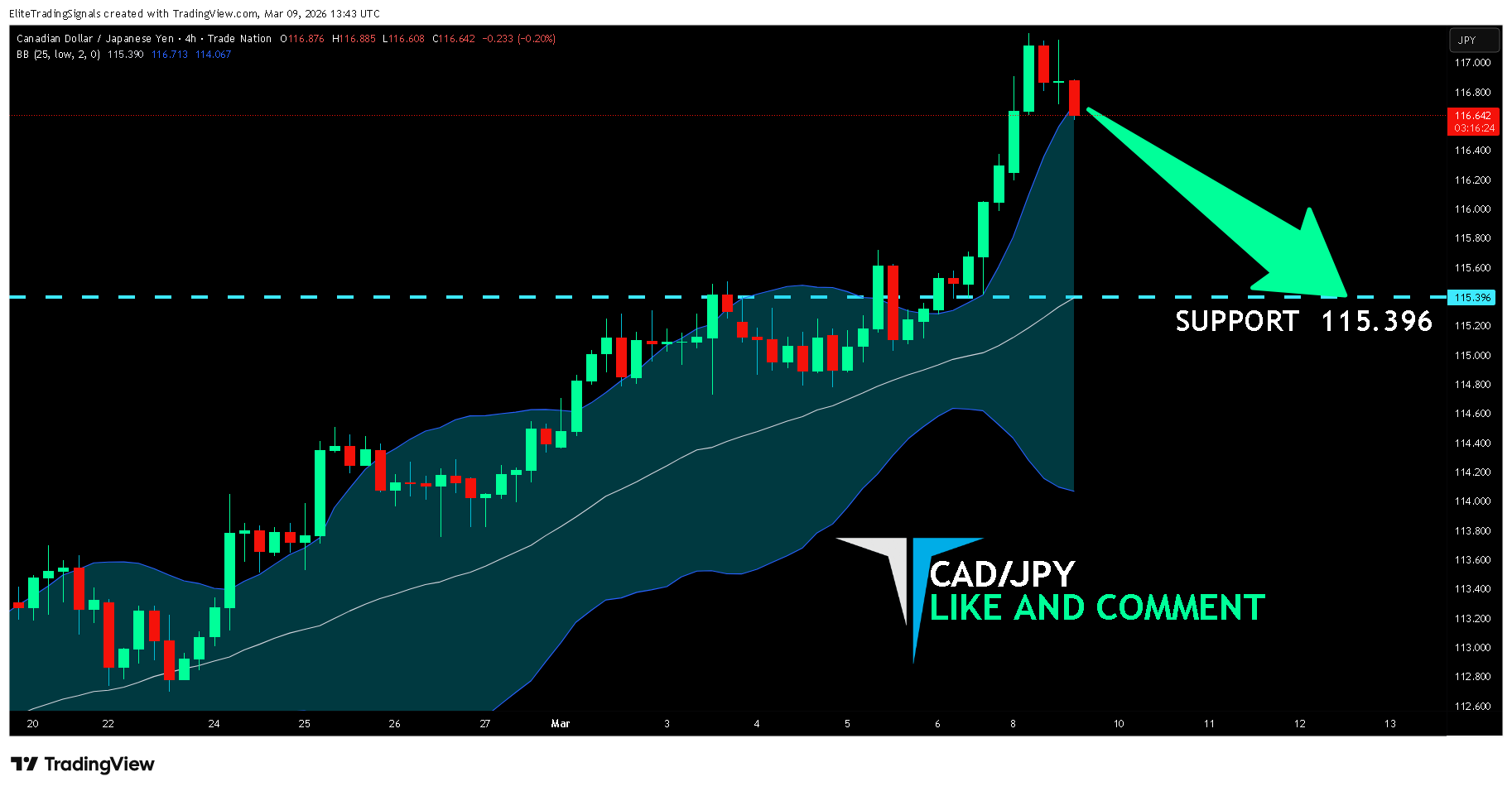 TRADENATION:CADJPY Chart Image by EliteTradingSignals