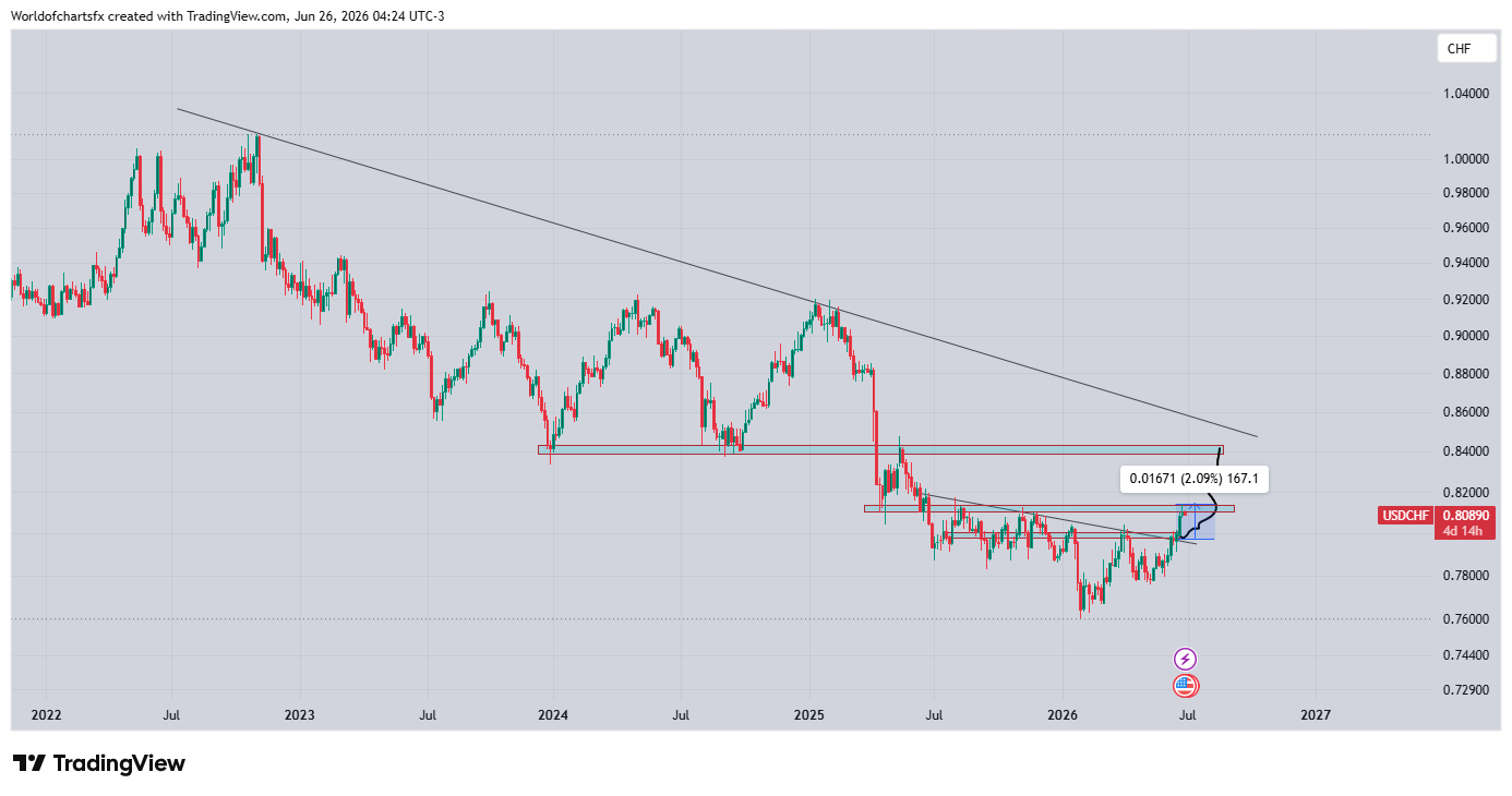 OANDA:USDCHF Chart Image by Worldofchartsfx