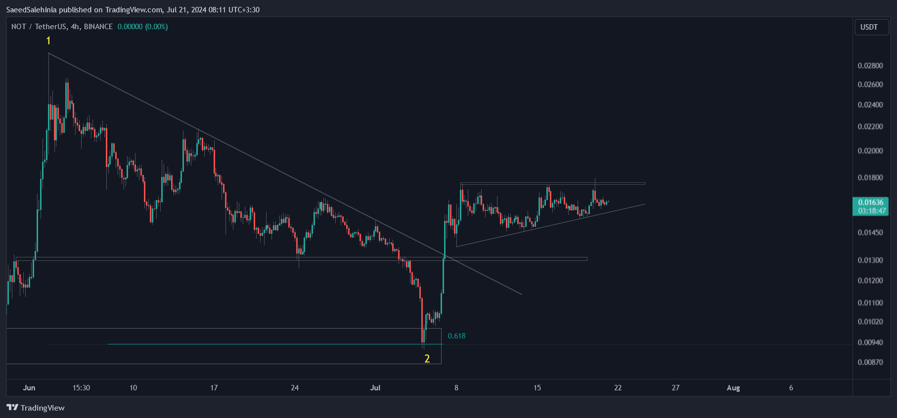 BINANCE:NOTUSDT Chart Image by SaeedSalehinia