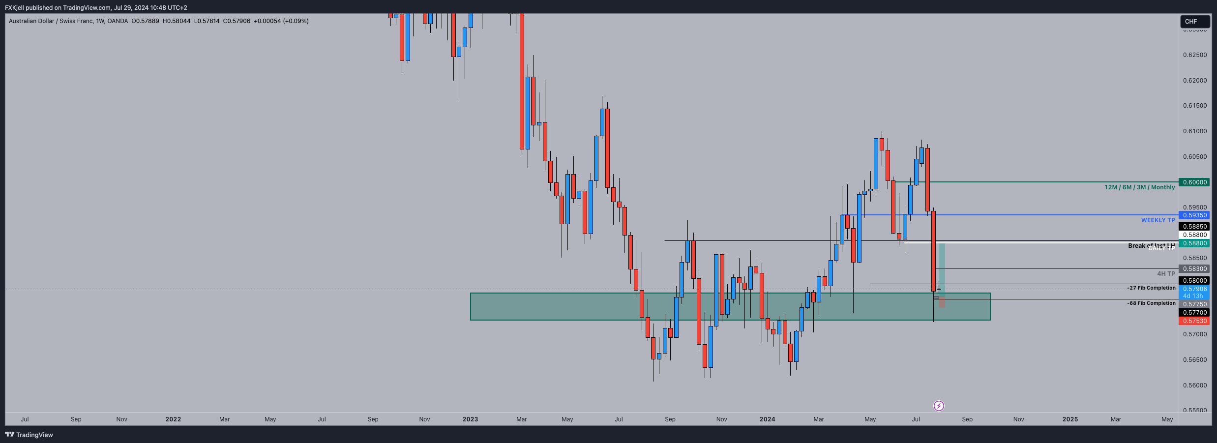 OANDA:AUDCHF Chart Image by Pipjager
