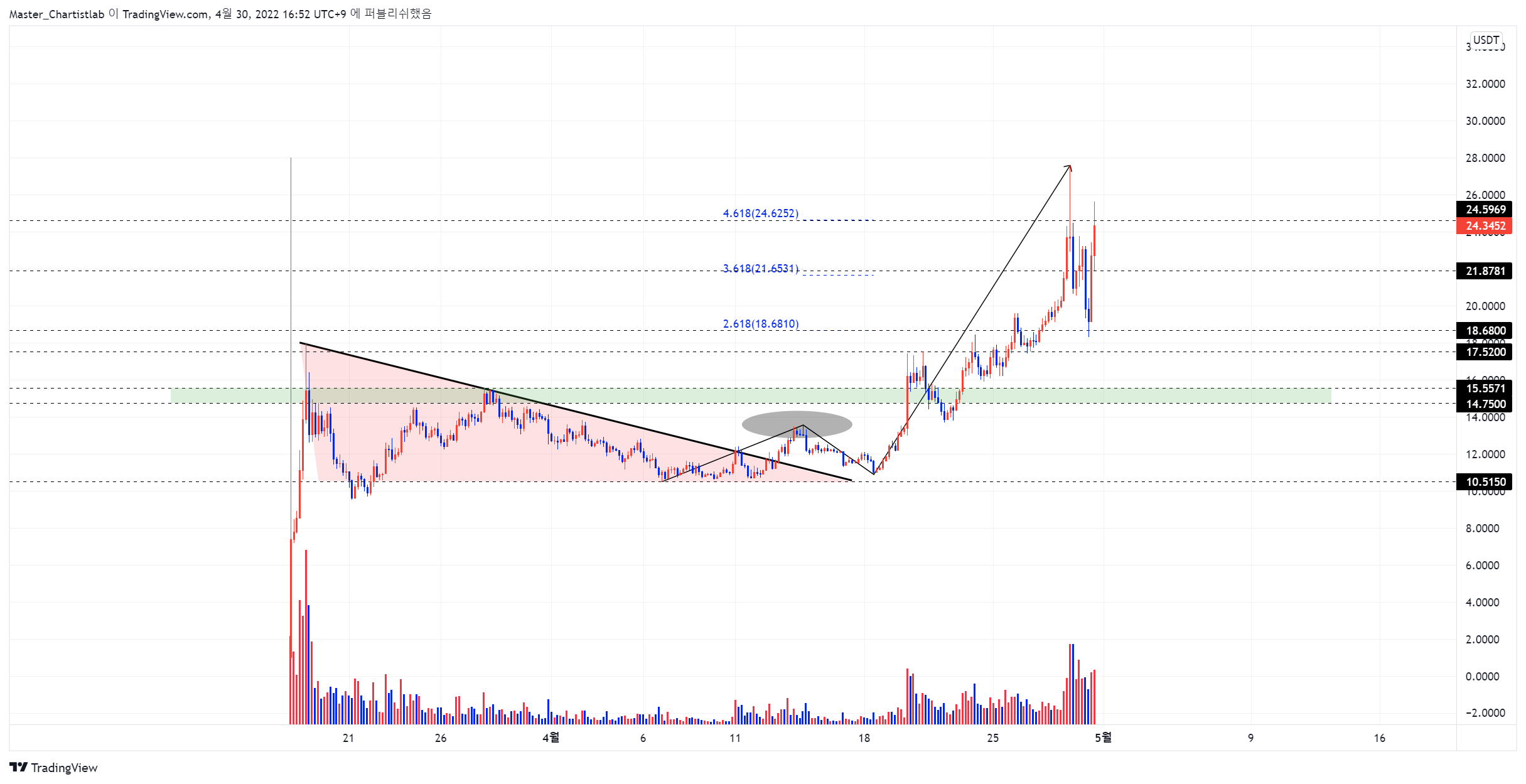 BINANCE:APEUSDT Image du graphique par Master_Chartistlab