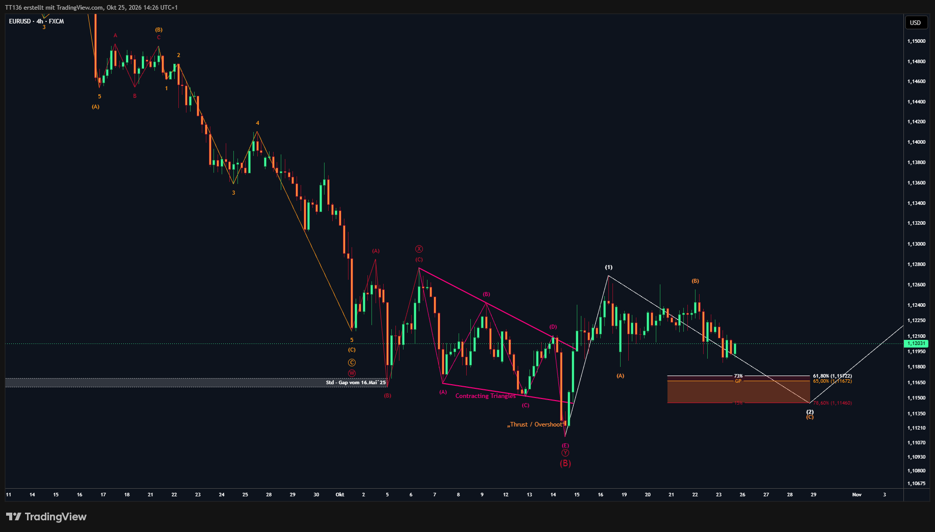 FX:EURUSD Chart Image by TT136