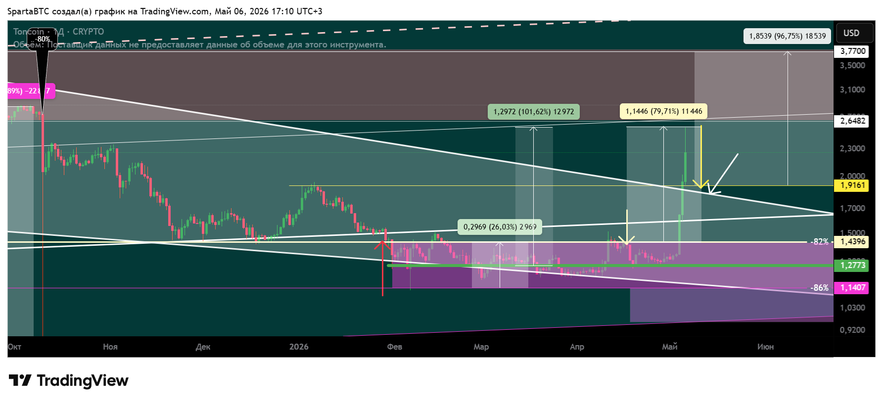 CRYPTO:TONUSD Chart Image by SpartaBTC