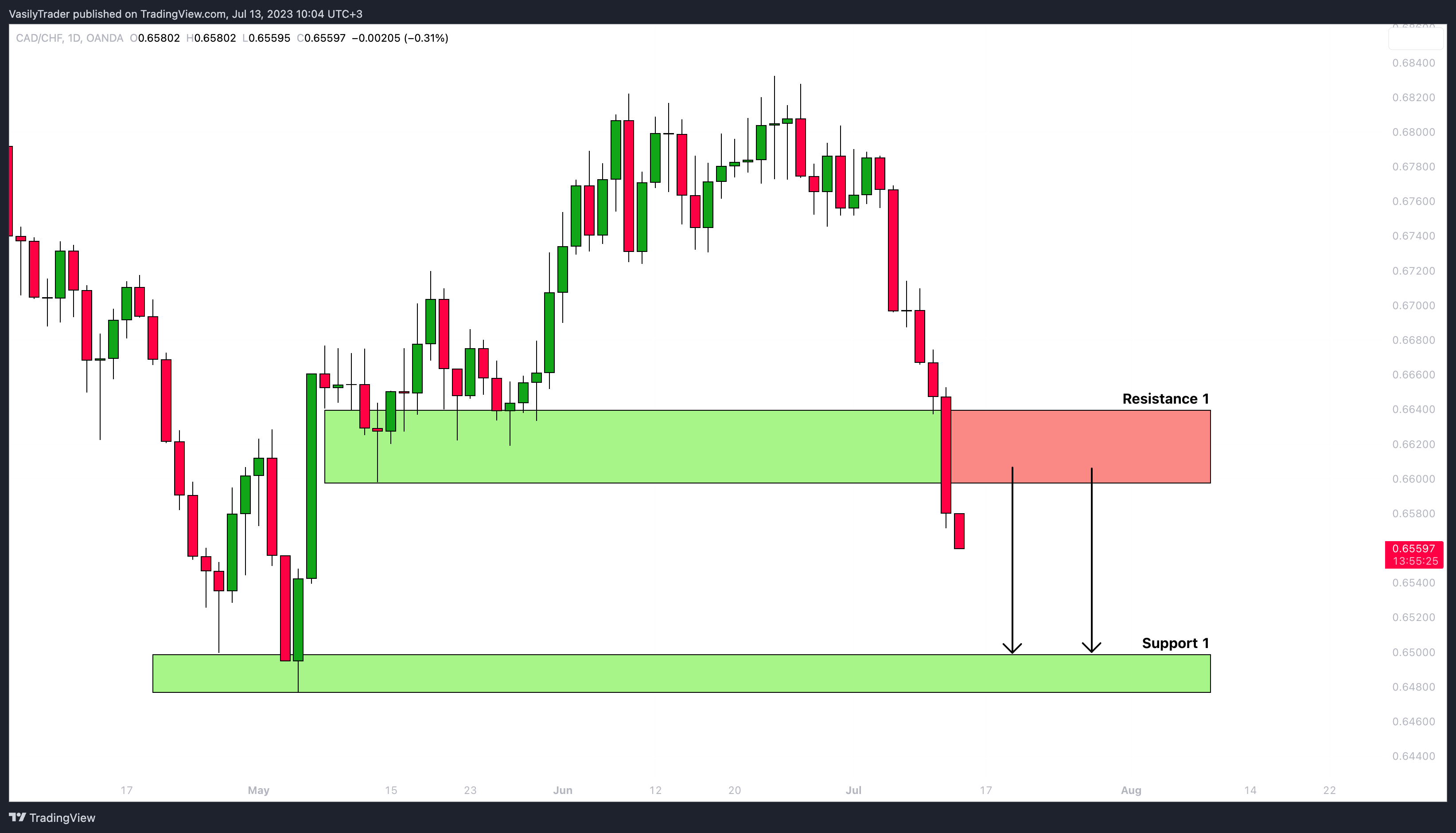 OANDA:CADCHF Chart Image by VasilyTrader