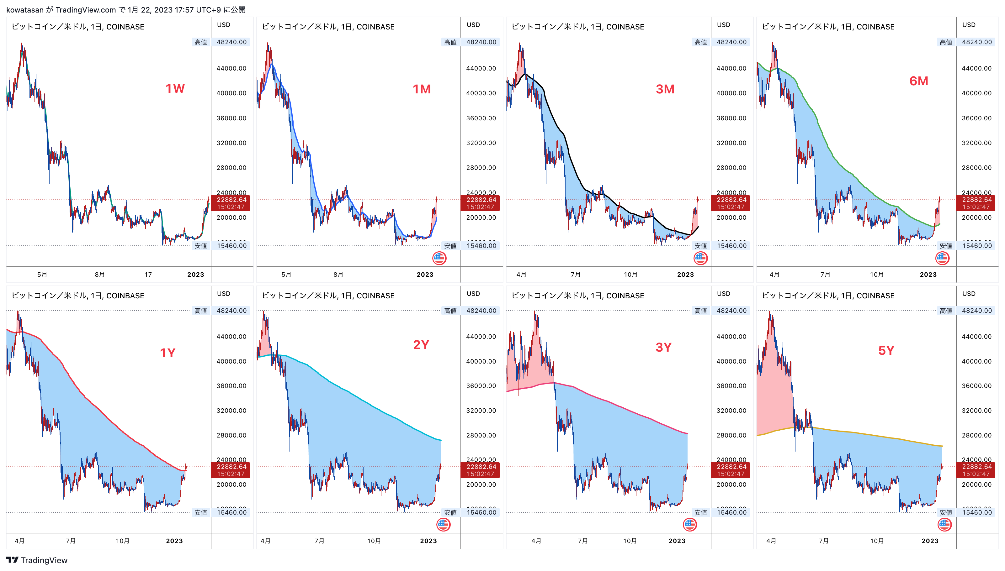COINBASE:BTCUSD Chart Image by kowatasan