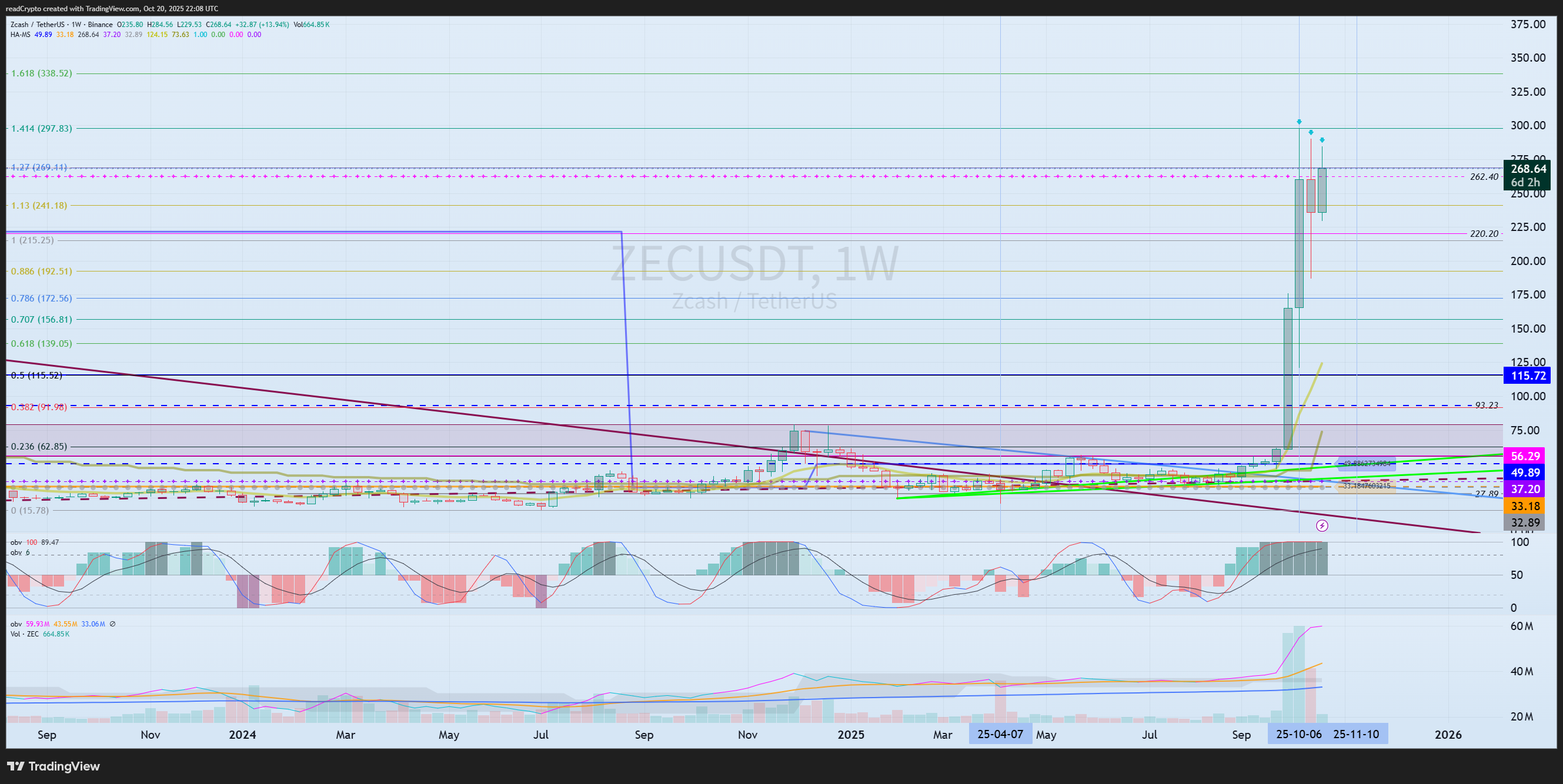 BINANCE:ZECUSDT Chart Image by readCrypto
