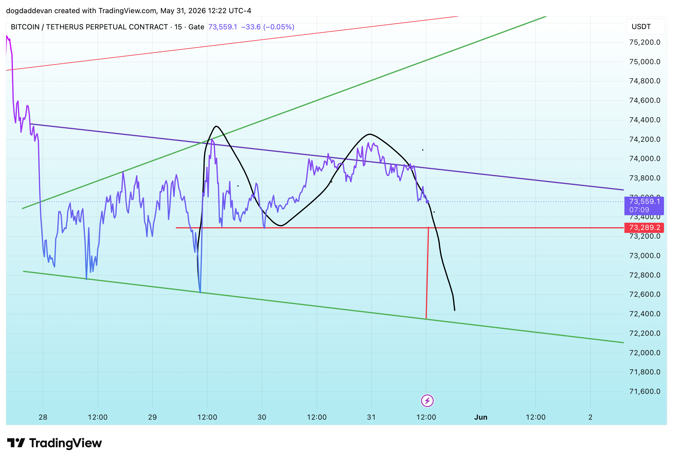 GATE:BTCUSDT.P Chart Image by dogdaddevan