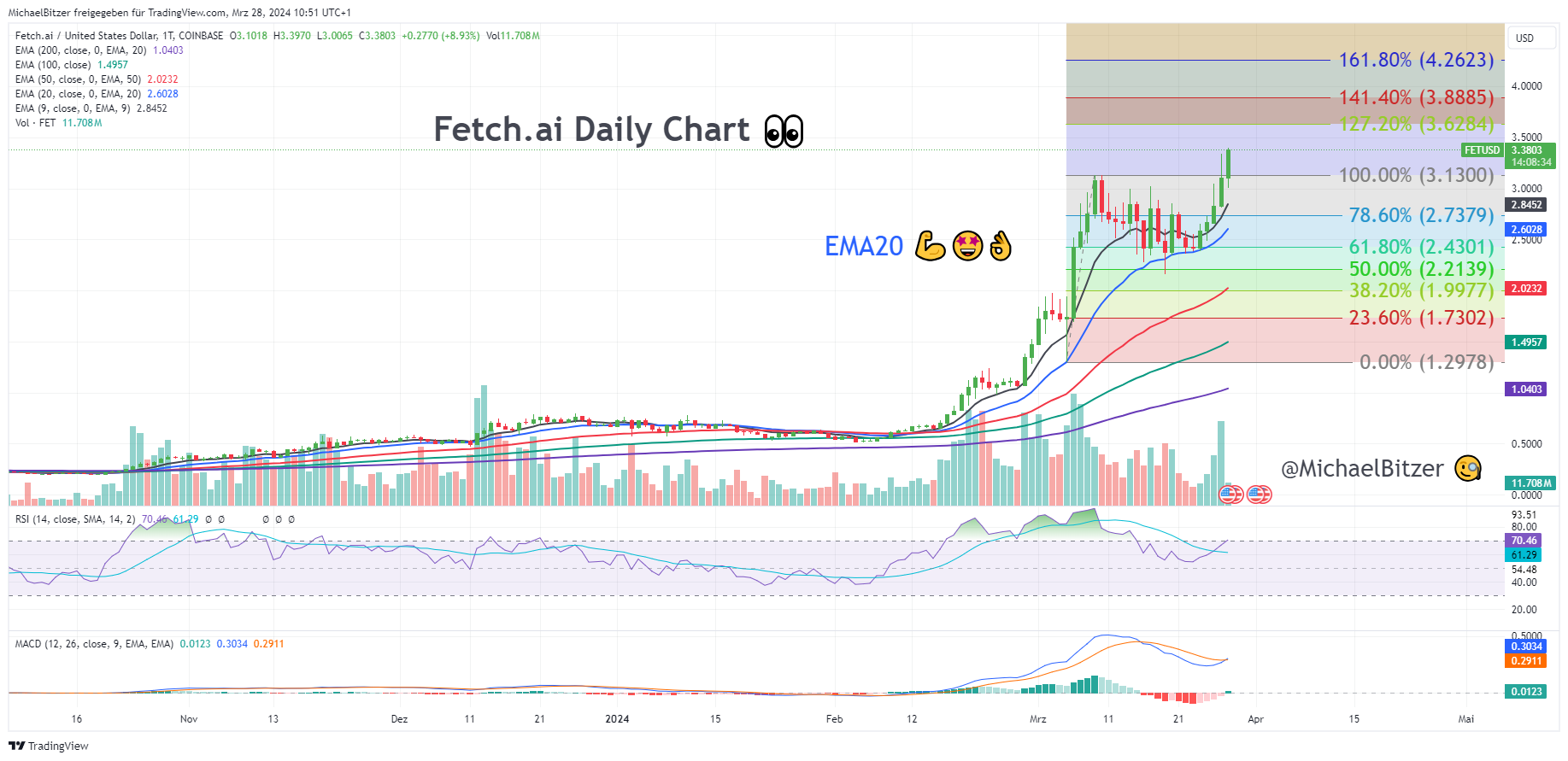 COINBASE:FETUSD Chart Image by MichaelBitzer