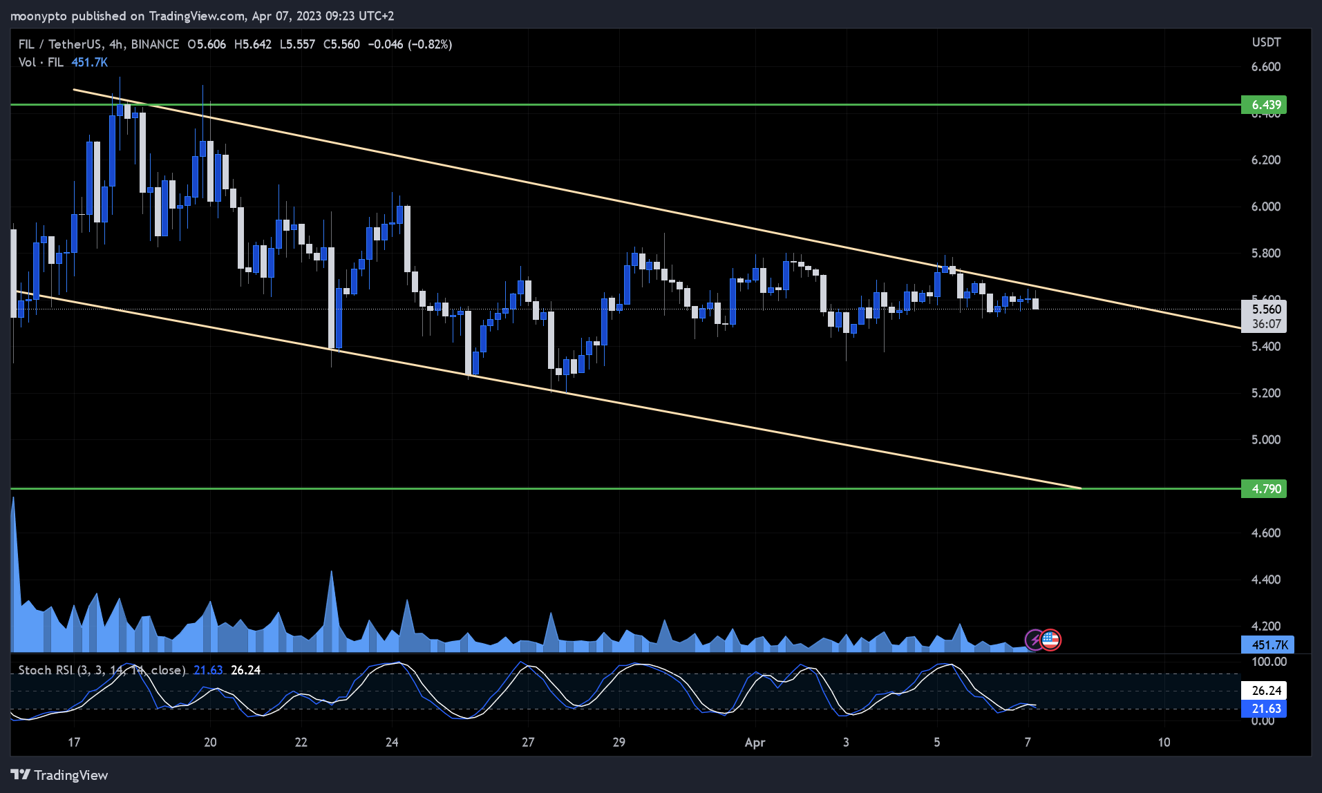 BINANCE:FILUSDT Chart Image by moonypto