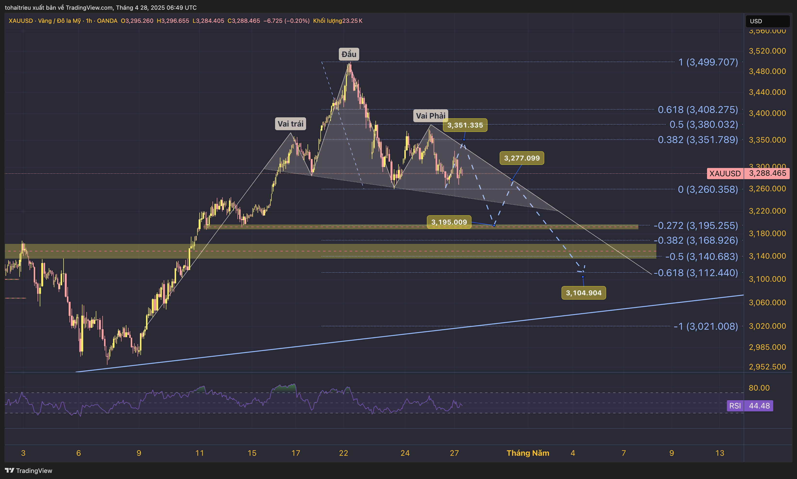 OANDA:XAUUSD Chart Image by tohaitrieu