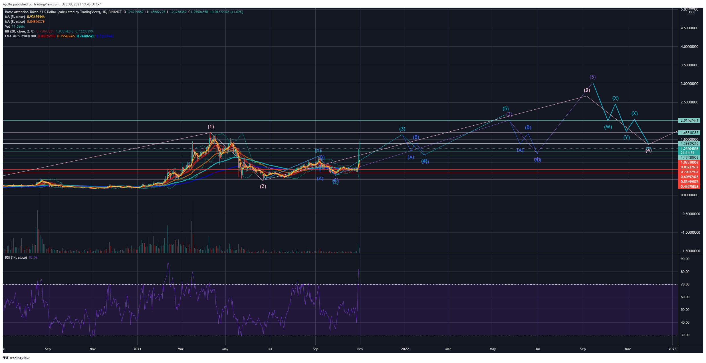 BINANCE:BATUSD Chart Image by AyoKu
