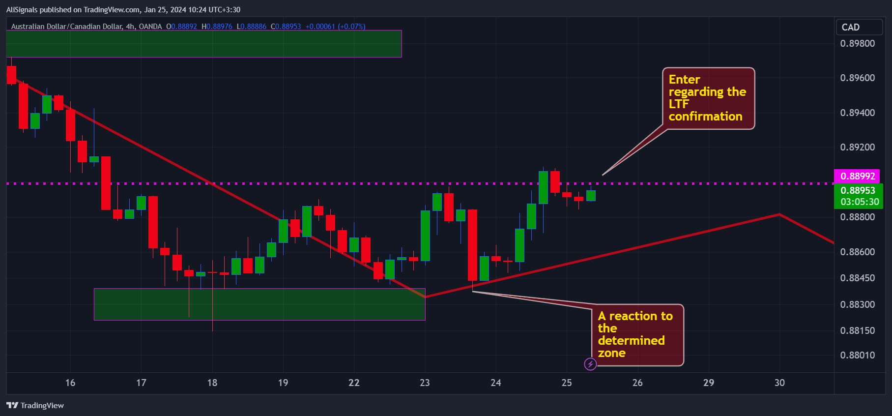 OANDA:AUDCAD Chart Image by AliSignals