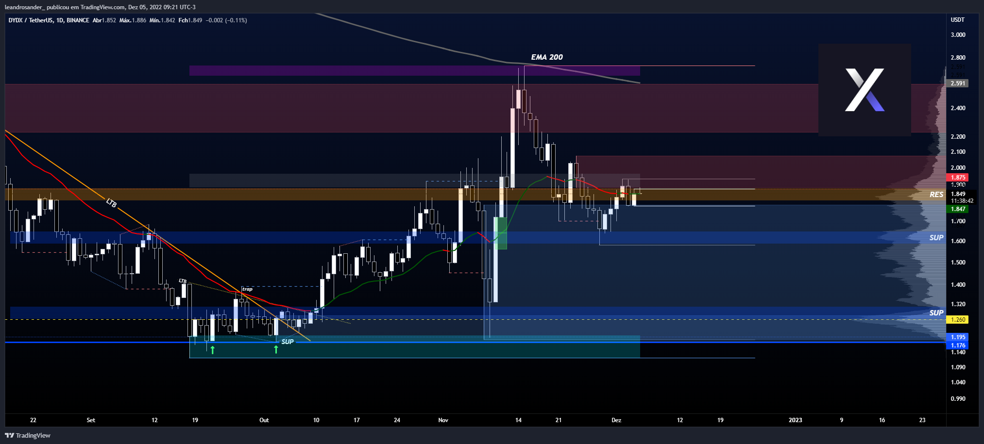 BINANCE:DYDXUSDT Chart Image by leandrosander_